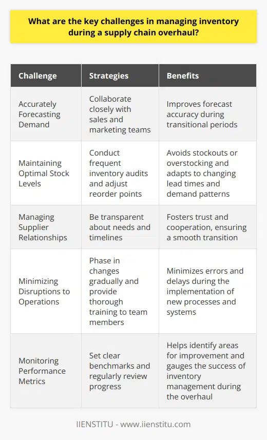 Managing inventory during a supply chain overhaul presents several key challenges that require careful planning and execution. In my experience, the most significant challenges include: Accurately Forecasting Demand Predicting customer demand becomes increasingly difficult when your supply chain is in flux. Ive found that collaborating closely with sales and marketing teams helps improve forecast accuracy during these transitional periods. Maintaining Optimal Stock Levels Balancing the right amount of inventory is critical to avoid stockouts or overstocking. I recommend conducting frequent inventory audits and adjusting reorder points as needed to adapt to changing lead times and demand patterns. Managing Supplier Relationships Communication is key when working with suppliers during a supply chain overhaul. Ive learned that being transparent about our needs and timelines helps foster trust and cooperation, ensuring a smooth transition. Minimizing Disruptions to Operations Implementing new processes and systems can temporarily disrupt inventory management. To mitigate this, I suggest phasing in changes gradually and providing thorough training to team members to minimize errors and delays. Monitoring Performance Metrics Tracking key performance indicators such as inventory turnover and fill rates is essential to gauge the success of your inventory management during the overhaul. Ive found that setting clear benchmarks and regularly reviewing progress helps identify areas for improvement. While managing inventory during a supply chain overhaul can be challenging, I believe that with proactive planning, effective communication, and a willingness to adapt, its possible to successfully navigate these changes and emerge with a more efficient and resilient inventory management system.