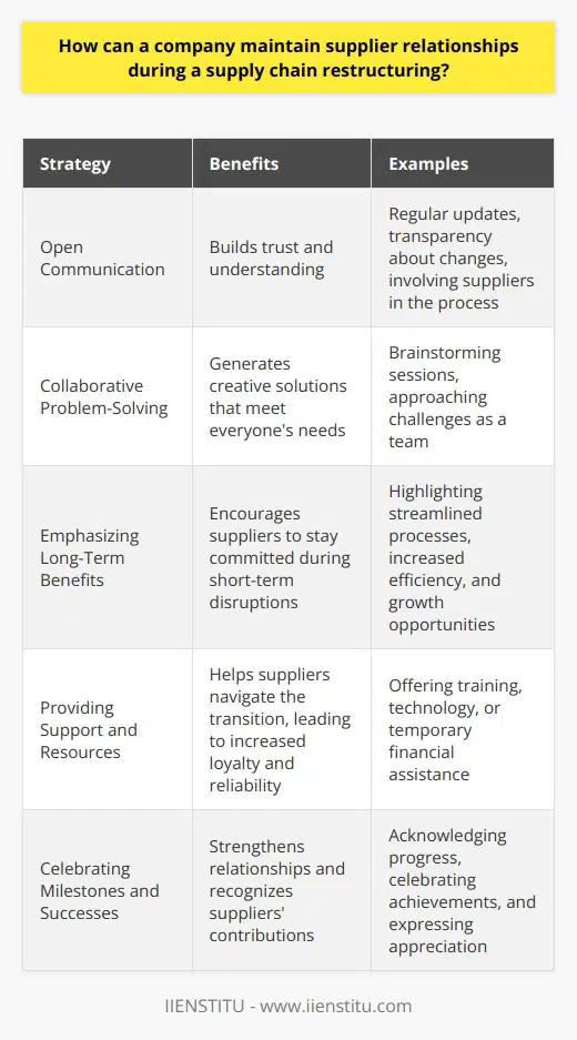 Maintaining supplier relationships during a supply chain restructuring is crucial for a companys success. Open communication is key. I always make sure to keep suppliers informed about changes and involve them in the process. This helps build trust and understanding. Collaborate on Solutions When issues arise, I work with suppliers to find mutually beneficial solutions. Brainstorming together generates creative ideas that meet everyones needs. Approaching challenges as a team strengthens the partnership. Emphasize Long-Term Benefits While restructuring can cause short-term disruptions, I highlight the long-term advantages for suppliers. Streamlined processes, increased efficiency, and growth opportunities are all selling points. When suppliers understand the vision, theyre more likely to stay on board. Provide Support and Resources I believe in offering support to help suppliers navigate the transition. This could mean providing training, technology, or temporary financial assistance. Investing in their success pays off in loyalty and reliability. Celebrate Milestones and Successes Restructuring is a journey, and its important to acknowledge progress along the way. I make a point to celebrate milestones reached with suppliers. Recognizing their hard work and contributions to the companys success strengthens the relationship for the future.