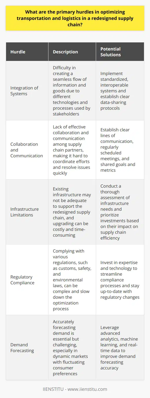 Optimizing transportation and logistics in a redesigned supply chain can be challenging. In my experience, the primary hurdles include: Integration of Systems Integrating various transportation and logistics systems can be a significant challenge. Each stakeholder may use different technologies and processes, making it difficult to create a seamless flow of information and goods. Collaboration and Communication Effective collaboration and communication among supply chain partners are crucial. Ive found that without clear lines of communication, its hard to coordinate efforts and resolve issues quickly. Infrastructure Limitations Existing infrastructure, such as roads, ports, and warehouses, may not be adequate to support the redesigned supply chain. Upgrading infrastructure can be costly and time-consuming. Regulatory Compliance Complying with various regulations, such as customs, safety, and environmental laws, can be complex. Navigating these regulations requires expertise and can slow down the optimization process. Demand Forecasting Accurately forecasting demand is essential for optimizing transportation and logistics. However, it can be challenging, especially in dynamic markets with fluctuating consumer preferences. Risk Management Identifying and mitigating risks, such as supply disruptions, natural disasters, and geopolitical events, is crucial. I believe having contingency plans in place can help minimize the impact of unforeseen events. In conclusion, optimizing transportation and logistics in a redesigned supply chain requires a holistic approach. It involves addressing various challenges, from system integration to risk management, while fostering collaboration and communication among stakeholders.