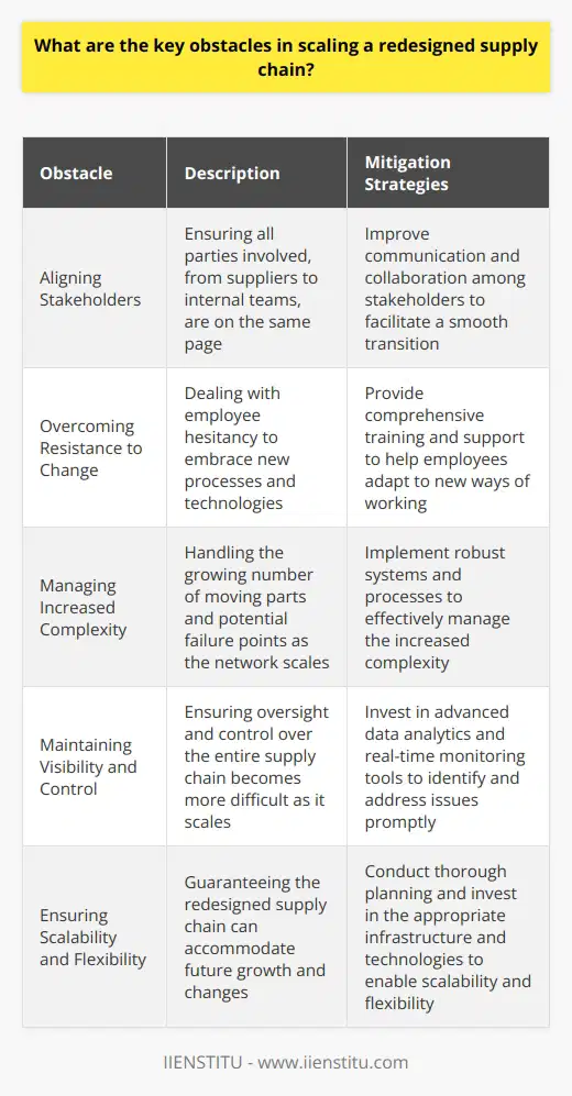 As a supply chain professional, Ive encountered several key obstacles when scaling a redesigned supply chain. One of the biggest challenges is aligning all stakeholders involved in the process. Aligning Stakeholders Getting everyone on the same page, from suppliers to logistics partners to internal teams, can be a daunting task. Communication and collaboration are crucial to ensure a smooth transition. Overcoming Resistance to Change Another obstacle is overcoming resistance to change within the organization. People are often comfortable with the status quo and may be hesitant to embrace new processes and technologies. I remember when we implemented a new inventory management system at my previous company. It took time and effort to train employees and get them to adopt the new way of working. Managing Increased Complexity Scaling a redesigned supply chain also means managing increased complexity. As the network grows, so do the number of moving parts and potential points of failure. Maintaining Visibility and Control Maintaining visibility and control over the entire supply chain becomes more challenging as it scales. Robust data analytics and real-time monitoring are essential to identify and address issues promptly. Ensuring Scalability and Flexibility Finally, ensuring that the redesigned supply chain is scalable and flexible enough to accommodate future growth is crucial. This requires careful planning and investment in the right infrastructure and technologies. In my experience, addressing these obstacles requires a combination of strategic thinking, effective communication, and a willingness to adapt and iterate as needed. Its not always easy, but the payoff can be significant in terms of increased efficiency, cost savings, and customer satisfaction.