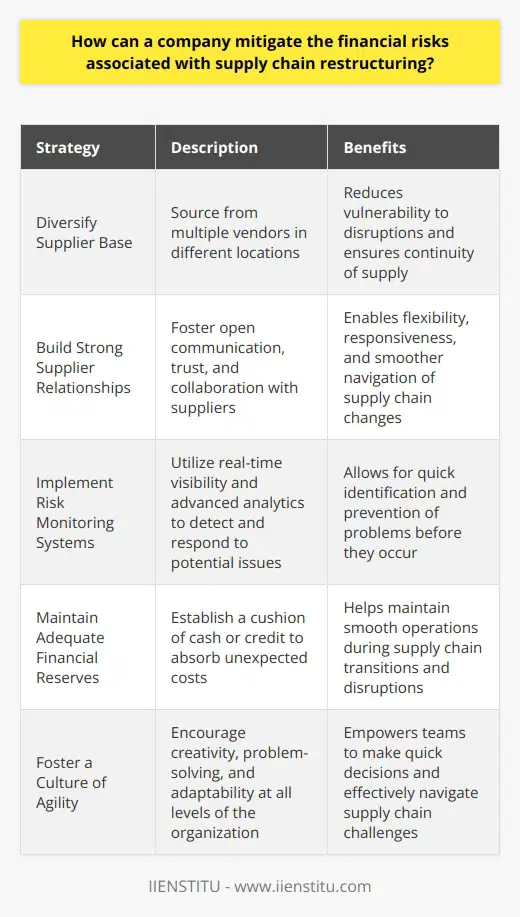 To mitigate financial risks from supply chain restructuring, companies can take several proactive steps. First, they should thoroughly assess potential risks and develop contingency plans. This includes identifying alternative suppliers, transportation routes, and inventory management strategies. Diversify Supplier Base One key approach is diversifying the supplier base. By sourcing from multiple vendors in different locations, companies can reduce their vulnerability to disruptions. If one supplier experiences issues, others can help fill the gap. Build Strong Supplier Relationships Building strong, collaborative relationships with suppliers is also crucial. Open communication and trust allow for more flexibility and responsiveness when challenges arise. Ive seen firsthand how solid partnerships can make navigating supply chain changes much smoother. Implement Risk Monitoring Systems Companies should also implement robust risk monitoring systems. These provide real-time visibility into the supply chain, enabling quick detection and response to potential issues. Advanced analytics can even help predict and prevent problems before they occur. Maintain Adequate Financial Reserves Maintaining adequate financial reserves is another important safeguard. Having a cushion of cash or credit can help absorb unexpected costs and keep operations running smoothly during transitions. Its saved my company more than once! Foster a Culture of Agility Finally, fostering a culture of agility is essential. Encourage creativity, problem-solving, and adaptability at all levels of the organization. Empower teams to make quick decisions when faced with supply chain disruptions. The most resilient companies Ive worked with embrace change and think on their feet. By taking these proactive measures, companies can significantly reduce the financial risks of supply chain restructuring. It takes effort and resources, but the peace of mind is more than worth it.