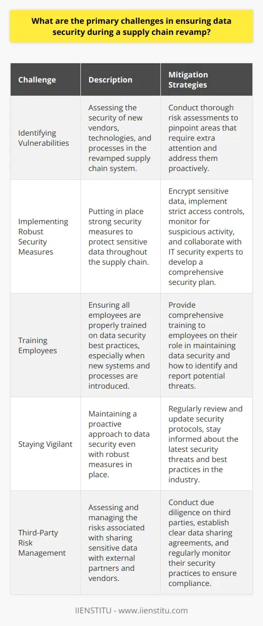 Data security is a critical concern during a supply chain revamp. One of the primary challenges is ensuring that sensitive information remains protected throughout the process. Identifying Vulnerabilities Its essential to identify potential vulnerabilities in the new supply chain system. This includes assessing the security of new vendors, technologies, and processes. Conducting thorough risk assessments can help pinpoint areas that need extra attention. Implementing Robust Security Measures Once vulnerabilities have been identified, robust security measures must be put in place. This might include encrypting sensitive data, implementing strict access controls, and regularly monitoring for suspicious activity. Its crucial to work closely with IT security experts to develop a comprehensive security plan. Training Employees Another significant challenge is ensuring that all employees are properly trained on data security best practices. This is especially important during a supply chain revamp when new systems and processes are being introduced. Employees must understand their role in keeping data secure and know how to identify and report potential security threats. Staying Vigilant Even with robust security measures in place, its essential to remain vigilant. Regularly reviewing and updating security protocols can help ensure that data remains protected over time. Its also important to stay up-to-date on the latest security threats and best practices in the industry. Ensuring data security during a supply chain revamp is a complex and ongoing process. By identifying vulnerabilities, implementing strong security measures, training employees, and staying vigilant, companies can help protect sensitive information and maintain the integrity of their supply chain.