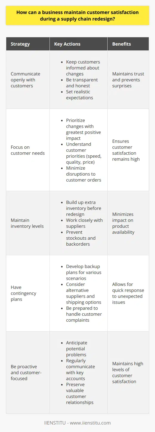Maintaining customer satisfaction during a supply chain redesign requires a proactive approach. Here are some strategies I recommend: Communicate openly with customers Keep your customers informed about the changes youre making and how they may be affected. Be transparent and honest in your communication. Set realistic expectations about potential disruptions or delays. Focus on customer needs Throughout the redesign process, always keep the customers perspective in mind. What do they value most - speed, quality, price? Prioritize changes that will have the greatest positive impact on their experience. Example from my experience: In my previous role, we underwent a major supply chain overhaul. I made sure to regularly touch base with our key accounts. By understanding their priorities, we were able to implement changes with minimal disruption to their orders. Open communication was essential. Maintain inventory levels If possible, build up extra inventory before beginning the redesign. This will help prevent stockouts and backorders during the transition. Work closely with suppliers to ensure a steady flow of goods. Have contingency plans No matter how well you plan, unexpected issues can arise. Develop backup plans for various scenarios. Think about alternative suppliers, expedited shipping options, and how to handle customer complaints. Being prepared will help you respond quickly if problems occur. By being proactive, communicative, and customer-focused during a supply chain redesign, you can maintain high levels of customer satisfaction. It takes effort, but its worth it to preserve those valuable relationships.