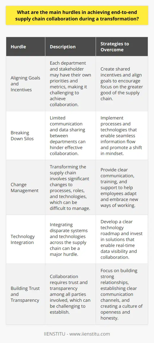 Achieving end-to-end supply chain collaboration during a transformation can be challenging. In my experience, there are several key hurdles that companies often face: Aligning Goals and Incentives One of the biggest challenges is getting everyone on the same page. Each department and stakeholder may have their own priorities and metrics. Its crucial to align these goals and create shared incentives that encourage collaboration and a focus on the greater good of the supply chain. Breaking Down Silos Many organizations operate in silos, with limited communication and data sharing between departments. Breaking down these barriers is essential for effective collaboration. It requires a shift in mindset and the implementation of processes and technologies that enable seamless information flow. Change Management Transforming the supply chain often involves significant changes to processes, roles, and technologies. Managing this change effectively is critical. It requires clear communication, training, and support to help employees adapt and embrace new ways of working. Technology Integration Integrating disparate systems and technologies across the supply chain can be a major hurdle. Its important to have a clear technology roadmap and to invest in solutions that enable real-time data visibility and collaboration. Building Trust and Transparency Collaboration requires trust and transparency among all parties involved. Building strong relationships, establishing clear communication channels, and creating a culture of openness and honesty are key to overcoming this hurdle. While these challenges may seem daunting, Ive seen firsthand how companies can overcome them with the right approach and mindset. By focusing on alignment, breaking down silos, managing change effectively, integrating technology, and building trust, organizations can achieve true end-to-end supply chain collaboration and reap the benefits of a more agile, responsive, and efficient supply chain.