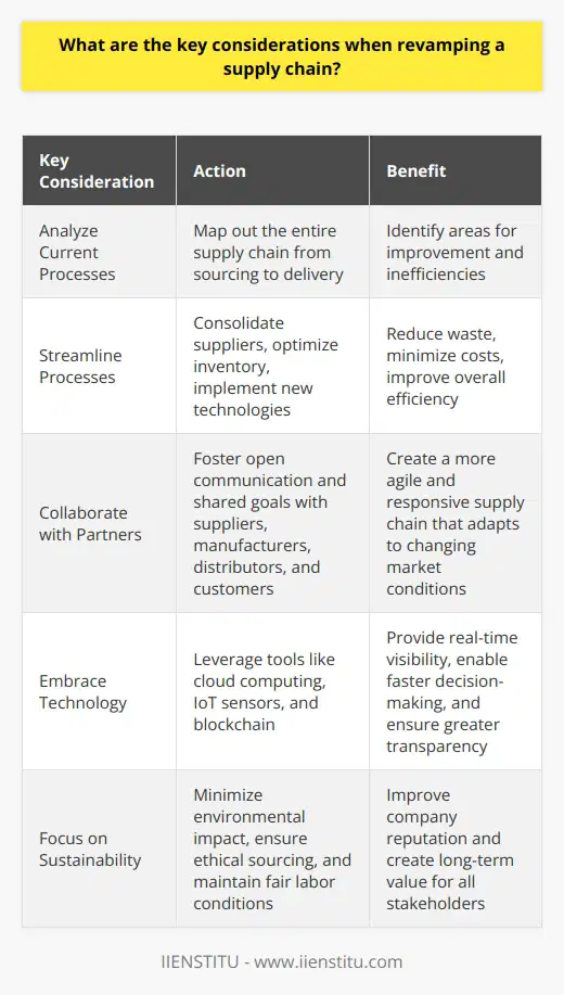 When revamping a supply chain, there are several key considerations to keep in mind. First and foremost, you need to thoroughly analyze your current supply chain processes to identify areas for improvement. This involves mapping out the entire supply chain from sourcing raw materials to delivering finished products to customers. Streamlining Processes Once youve identified inefficiencies, you can start streamlining processes. This might involve consolidating suppliers, optimizing inventory levels, or implementing new technologies like automation and data analytics. The goal is to reduce waste, minimize costs, and improve overall efficiency. Collaborating with Partners Another critical aspect of revamping a supply chain is collaborating closely with partners. This includes suppliers, manufacturers, distributors, and even customers. By fostering open communication and shared goals, you can create a more agile and responsive supply chain that can quickly adapt to changing market conditions. Embracing Technology In todays digital age, embracing technology is essential for supply chain success. Tools like cloud computing, IoT sensors, and blockchain can provide real-time visibility into supply chain operations, enabling faster decision-making and greater transparency. By leveraging these technologies, you can create a more intelligent and connected supply chain. Focusing on Sustainability Finally, its important to consider sustainability when revamping a supply chain. This means minimizing the environmental impact of your operations, such as reducing carbon emissions and waste. It also involves ensuring ethical sourcing practices and fair labor conditions throughout the supply chain. By prioritizing sustainability, you can not only improve your companys reputation but also create long-term value for all stakeholders. In my experience, revamping a supply chain is a complex and challenging process that requires careful planning and execution. But by keeping these key considerations in mind and staying adaptable, you can create a more efficient, responsive, and sustainable supply chain that drives business success.