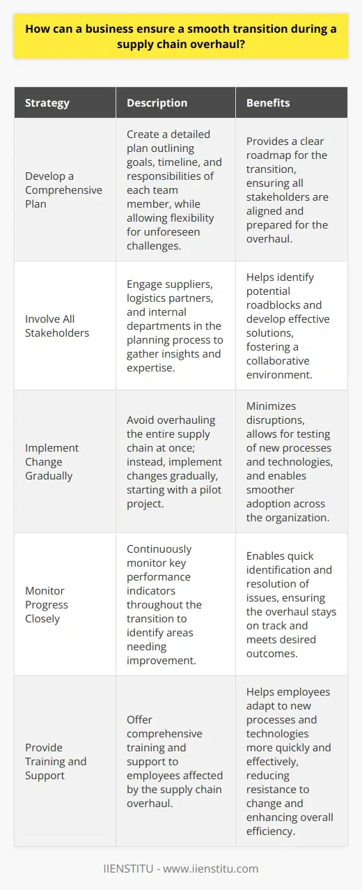 To ensure a smooth transition during a supply chain overhaul, a business must prioritize clear communication and collaboration. In my experience, establishing open lines of communication between all stakeholders is essential. Develop a Comprehensive Plan Before initiating the overhaul, create a detailed plan that outlines the goals, timeline, and responsibilities of each team member. This plan should be flexible enough to accommodate unforeseen challenges that may arise during the transition. Involve All Stakeholders Engage all stakeholders, including suppliers, logistics partners, and internal departments, in the planning process. Their insights and expertise can help identify potential roadblocks and develop effective solutions. Implement Change Gradually Avoid the temptation to overhaul the entire supply chain at once. Instead, implement changes gradually to minimize disruptions. Start with a pilot project to test new processes and technologies before rolling them out across the organization. Monitor Progress Closely Throughout the transition, closely monitor key performance indicators to identify areas that need improvement. Be prepared to make adjustments as needed to ensure the overhaul stays on track. Provide Training and Support Offer comprehensive training and support to employees affected by the supply chain overhaul. This will help them adapt to new processes and technologies more quickly and effectively. Remember, a successful supply chain transition requires patience, adaptability, and a willingness to learn from mistakes. By focusing on these key areas, a business can minimize disruptions and emerge with a more efficient and resilient supply chain.