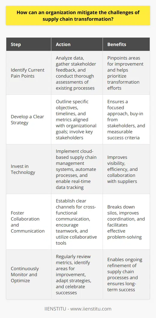 To mitigate the challenges of supply chain transformation, an organization must first identify its current pain points. This involves analyzing data, gathering feedback from stakeholders, and conducting thorough assessments of existing processes. Develop a Clear Strategy Once the challenges are identified, its crucial to develop a clear strategy aligned with the organizations goals. The strategy should outline specific objectives, timelines, and metrics for measuring success. Its important to involve key stakeholders in the strategy development process to ensure buy-in and support. Invest in Technology Investing in the right technology is essential for successful supply chain transformation. When I worked at my previous company, we implemented a cloud-based supply chain management system that significantly improved our visibility and efficiency. It allowed us to track inventory levels in real-time, automate processes, and collaborate more effectively with our suppliers. Foster Collaboration and Communication Effective collaboration and communication are critical for mitigating supply chain challenges. Organizations should establish clear channels for cross-functional communication and encourage teamwork. Ive found that regular meetings, shared dashboards, and collaborative tools like Slack can help break down silos and improve coordination. Continuously Monitor and Optimize Supply chain transformation is an ongoing process that requires continuous monitoring and optimization. Organizations should regularly review their metrics, identify areas for improvement, and adapt their strategies as needed. Its important to celebrate successes along the way and learn from any setbacks. In my experience, successful supply chain transformation requires a combination of strategic planning, technological investment, and effective collaboration. By taking a proactive approach and continuously improving, organizations can overcome challenges and achieve their supply chain goals.