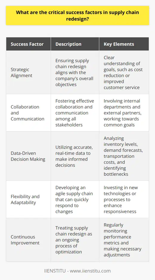 When redesigning a supply chain, several critical success factors come into play. First and foremost, you need to have a clear understanding of your companys strategic objectives. What are you trying to achieve? Is it cost reduction, improved customer service, or something else entirely? Collaboration and Communication Effective collaboration and communication among all stakeholders is essential. This includes internal departments like procurement, logistics, and sales, as well as external partners such as suppliers and customers. Everyone needs to be on the same page and working towards common goals. Data-Driven Decision Making Making data-driven decisions is crucial. You need to have accurate, real-time data on inventory levels, demand forecasts, and transportation costs. This information will help you identify bottlenecks and opportunities for improvement. Flexibility and Adaptability In todays fast-paced business environment, flexibility and adaptability are key. Your supply chain needs to be agile enough to respond quickly to changes in demand or disruptions in the supply chain. This may require investing in new technologies or processes. Continuous Improvement Finally, a successful supply chain redesign is not a one-time event. Its an ongoing process of continuous improvement. You need to regularly monitor performance metrics and make adjustments as needed. By staying focused on these critical success factors, you can create a supply chain that is efficient, responsive, and aligned with your companys overall strategy.
