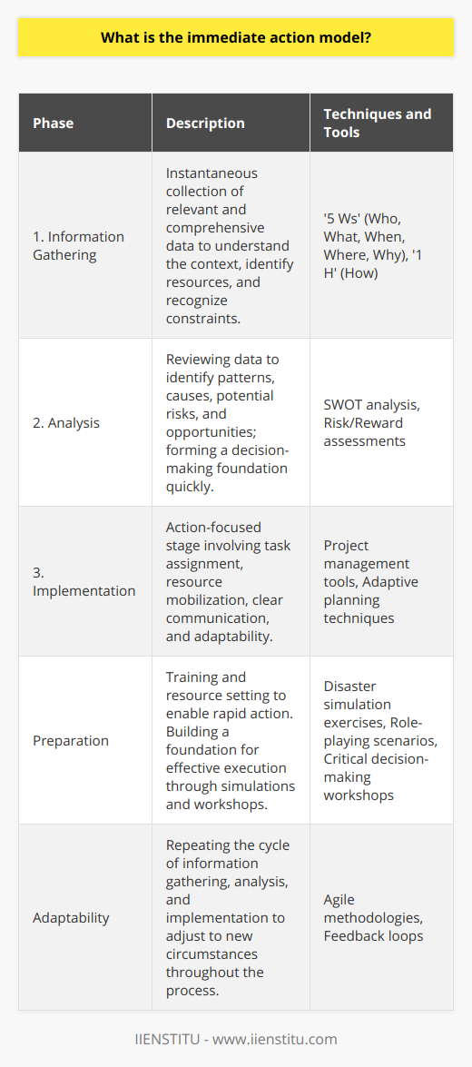 The Immediate Action Model is an approach designed to provide an efficient and structured way of handling tasks that require quick decision-making and prompt execution. This model is particularly useful in dynamic scenarios where time is of the essence, and the cost of inaction or delay can be significant. The model entails a three-step process: information gathering, analysis, and implementation.**1. Information Gathering:**The first step involves instantaneously collecting all the necessary data and information relevant to the task or situation at hand. To make effective decisions, having accurate, up-to-date, and comprehensive information is critical. This phase is about understanding the context, identifying the resources available, and recognizing the constraints. The objective is to compile as much relevant detail as possible without getting bogged down by unnecessary data that may delay action. Techniques such as the '5 Ws' (Who, What, When, Where, Why) and '1 H' (How) are standard tools used in this stage to quickly get a grasp on the situation.**2. Analysis:**Following the collection of the necessary information, the immediate action model transitions to the analysis phase. This entails going over the gathered data to identify patterns, causes, potential risks, and opportunities. The analysis must be quick, yet it should be thorough enough to form a solid basis for making decisions. It's a condensed version of what would typically be an in-depth process, streamlined for time efficiency. Key decision-making tools employed here could be SWOT analysis (Strengths, Weaknesses, Opportunities, Threats) and risk/reward assessments to help prioritize actions based on impact and feasibility.**3. Implementation:**The final step is all about action. Armed with the intelligence and analysis from the previous stages, it's time to develop a plan and implement it. This step must be executed with decisiveness, clarity, and speed. It involves assigning tasks, mobilizing resources, and continuously communicating with all parties involved. Importantly, the implementation phase is also about being adaptive and ready to make swift adjustments as more information becomes available or as the situation evolves.Throughout the Immediate Action Model, the cycle of information gathering, analysis, and implementation could be repeated several times to adapt to new circumstances and ensure the effectiveness of the response. One key to the model's success is the preparation phase that organizations should undertake before an immediate action is required. Teams should be trained, resources should be in place, and communication channels should be established to enable rapid action.IIENSTITU could provide training or resources that prepare individuals and teams to effectively utilize the Immediate Action Model. Such preparation could involve disaster simulation exercises, role-playing scenarios, or critical decision-making workshops that mimic the need for immediate response to ensure that when an actual situation arises, teams are well-versed in executing the Immediate Action Model.Remember, this approach is versatile and can be adapted to different fields and scenarios, not just emergencies. For instance, it could be applied in business for urgent product launches, in IT for critical system outages, or in event management for last-minute changes. The underlying principle remains constant: gather information rapidly, analyze quickly but thoroughly, and implement decisively.