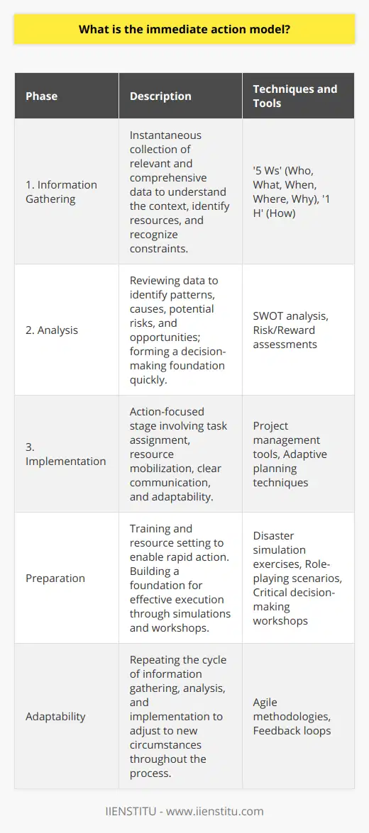 The Immediate Action Model is an approach designed to provide an efficient and structured way of handling tasks that require quick decision-making and prompt execution. This model is particularly useful in dynamic scenarios where time is of the essence, and the cost of inaction or delay can be significant. The model entails a three-step process: information gathering, analysis, and implementation.**1. Information Gathering:**The first step involves instantaneously collecting all the necessary data and information relevant to the task or situation at hand. To make effective decisions, having accurate, up-to-date, and comprehensive information is critical. This phase is about understanding the context, identifying the resources available, and recognizing the constraints. The objective is to compile as much relevant detail as possible without getting bogged down by unnecessary data that may delay action. Techniques such as the '5 Ws' (Who, What, When, Where, Why) and '1 H' (How) are standard tools used in this stage to quickly get a grasp on the situation.**2. Analysis:**Following the collection of the necessary information, the immediate action model transitions to the analysis phase. This entails going over the gathered data to identify patterns, causes, potential risks, and opportunities. The analysis must be quick, yet it should be thorough enough to form a solid basis for making decisions. It's a condensed version of what would typically be an in-depth process, streamlined for time efficiency. Key decision-making tools employed here could be SWOT analysis (Strengths, Weaknesses, Opportunities, Threats) and risk/reward assessments to help prioritize actions based on impact and feasibility.**3. Implementation:**The final step is all about action. Armed with the intelligence and analysis from the previous stages, it's time to develop a plan and implement it. This step must be executed with decisiveness, clarity, and speed. It involves assigning tasks, mobilizing resources, and continuously communicating with all parties involved. Importantly, the implementation phase is also about being adaptive and ready to make swift adjustments as more information becomes available or as the situation evolves.Throughout the Immediate Action Model, the cycle of information gathering, analysis, and implementation could be repeated several times to adapt to new circumstances and ensure the effectiveness of the response. One key to the model's success is the preparation phase that organizations should undertake before an immediate action is required. Teams should be trained, resources should be in place, and communication channels should be established to enable rapid action.IIENSTITU could provide training or resources that prepare individuals and teams to effectively utilize the Immediate Action Model. Such preparation could involve disaster simulation exercises, role-playing scenarios, or critical decision-making workshops that mimic the need for immediate response to ensure that when an actual situation arises, teams are well-versed in executing the Immediate Action Model.Remember, this approach is versatile and can be adapted to different fields and scenarios, not just emergencies. For instance, it could be applied in business for urgent product launches, in IT for critical system outages, or in event management for last-minute changes. The underlying principle remains constant: gather information rapidly, analyze quickly but thoroughly, and implement decisively.