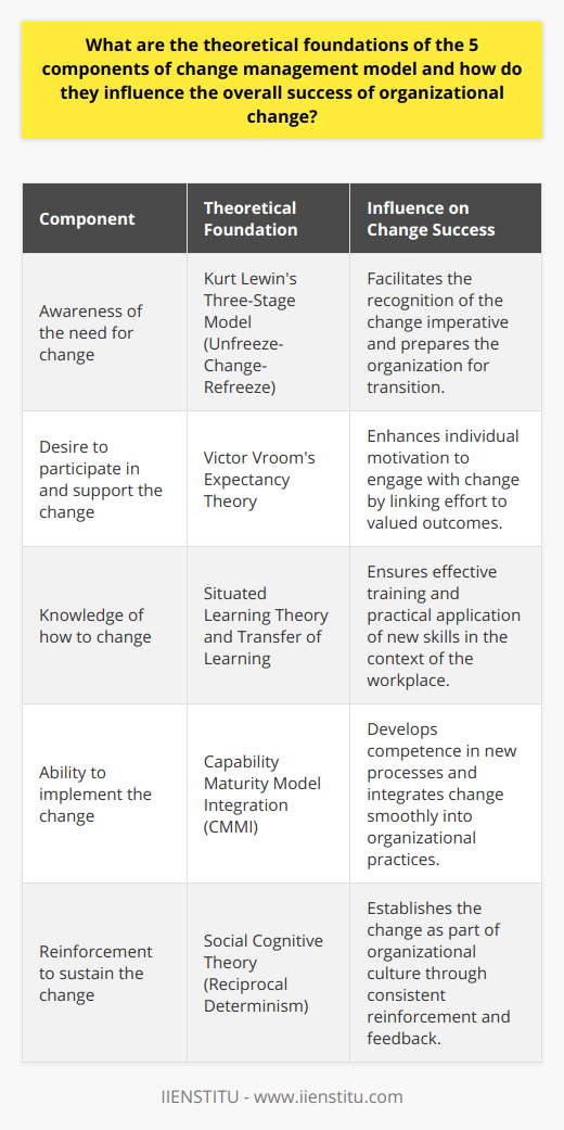 Organizational change can be a complex and challenging process. It requires not just the implementation of new processes or systems but also the support and commitment of an organization's most valuable asset – its people. The 5 components of change management model provide a framework that addresses the human side of change and helps ensure that this transformation is managed effectively. Each component draws on a rich tapestry of behavioral and organizational theories that contribute to its effectiveness. We will explore these theoretical foundations and the ways they influence the overall success of organizational change.1. **Awareness of the need for change** The awareness component is influenced strongly by Kurt Lewin's three-stage model of change, often referred to as Unfreeze-Change-Refreeze. The 'Unfreeze' stage emphasizes the realization that change is necessary. This involves challenging the current state and understanding that the existing equilibrium needs to be disrupted to move towards a new way of working. The model acknowledges that change is not easy and people naturally resist it, so creating a compelling message about the need and benefits of change is essential to generate awareness and readiness.2. **Desire to participate in and support the change** Victor Vroom's Expectancy Theory of motivation underpins the 'Desire' component. The theory suggests that an individual's motivation is based on three key elements: expectancy (belief that effort leads to performance), instrumentality (belief that performance is related to outcomes), and valence (value associated with the outcome). If employees perceive the change positively and believe that it will bring valued outcomes, their desire to engage in the change process increases. Effective communication and leadership play pivotal roles in shaping these perceptions.3. **Knowledge of how to change** The 'Knowledge' aspect draws upon Situated Learning Theory, put forward by Lave and Wenger, which suggests that learning is more effective when it takes place in the same context in which it is applied. Within the sphere of change management, this translates to providing training and development that is closely tied to the employees' roles and real-life challenges they face. Additionally, concepts from Transfer of Learning highlight the importance of transferring new skills from the training environment into practical workplace application, which is crucial for knowledge acquisition during change.4. **Ability to implement the change** Building on the Capability Maturity Model Integration (CMMI), which offers a staged development of organizational processes, the 'Ability' component is about developing the competence to implement new changes. This involves not only training but also the creation and refinement of processes that support the change. The incremental nature of CMMI reflects the acknowledgment that ability grows through phases, and organizations must progress through various levels of maturity to fully embed the change within their operations.5. **Reinforcement to sustain the change** The 'Reinforcement' component is supported by principles from Social Cognitive Theory, especially the notion of reciprocal determinism, where behavior, cognition, and environment influence each other. Reinforcement and feedback loops are vital in ensuring the new behaviors are maintained and that the change becomes integrated within the organization's culture. Recognizing and celebrating milestones and embedding the changes into performance management systems are ways to sustain long-term change.In practice, when these components are combined and underpinned by their respective theories, an organization is more capable of managing the people side of change effectively. Success hinges on a holistic approach that simultaneously addresses awareness, desire, knowledge, ability, and reinforcement – ensuring that the change is not only implemented but also accepted, adopted, and sustained over time. The synergistic effect of these elements, grounded in solid theoretical principles, fundamentally drives the success of organizational change initiatives.