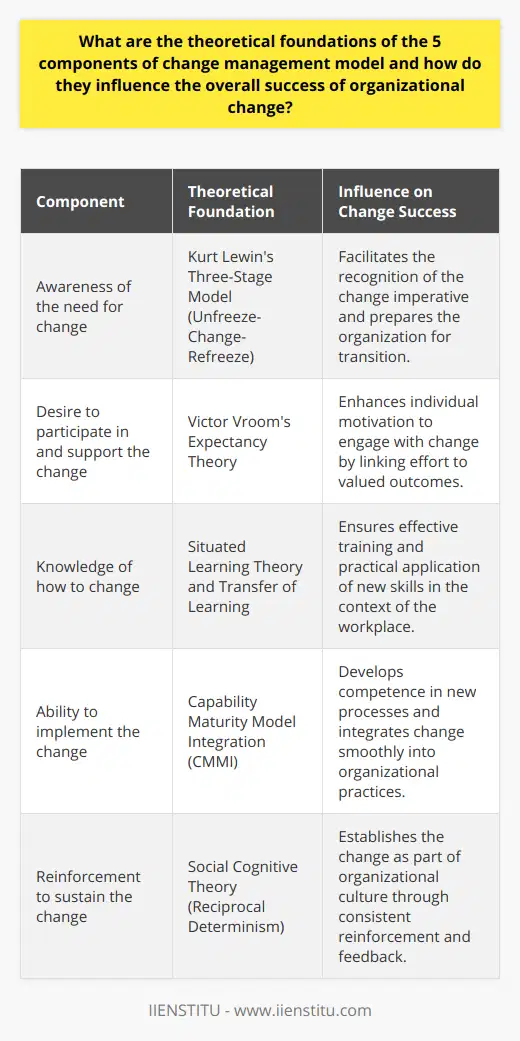 Organizational change can be a complex and challenging process. It requires not just the implementation of new processes or systems but also the support and commitment of an organization's most valuable asset – its people. The 5 components of change management model provide a framework that addresses the human side of change and helps ensure that this transformation is managed effectively. Each component draws on a rich tapestry of behavioral and organizational theories that contribute to its effectiveness. We will explore these theoretical foundations and the ways they influence the overall success of organizational change.1. **Awareness of the need for change** The awareness component is influenced strongly by Kurt Lewin's three-stage model of change, often referred to as Unfreeze-Change-Refreeze. The 'Unfreeze' stage emphasizes the realization that change is necessary. This involves challenging the current state and understanding that the existing equilibrium needs to be disrupted to move towards a new way of working. The model acknowledges that change is not easy and people naturally resist it, so creating a compelling message about the need and benefits of change is essential to generate awareness and readiness.2. **Desire to participate in and support the change** Victor Vroom's Expectancy Theory of motivation underpins the 'Desire' component. The theory suggests that an individual's motivation is based on three key elements: expectancy (belief that effort leads to performance), instrumentality (belief that performance is related to outcomes), and valence (value associated with the outcome). If employees perceive the change positively and believe that it will bring valued outcomes, their desire to engage in the change process increases. Effective communication and leadership play pivotal roles in shaping these perceptions.3. **Knowledge of how to change** The 'Knowledge' aspect draws upon Situated Learning Theory, put forward by Lave and Wenger, which suggests that learning is more effective when it takes place in the same context in which it is applied. Within the sphere of change management, this translates to providing training and development that is closely tied to the employees' roles and real-life challenges they face. Additionally, concepts from Transfer of Learning highlight the importance of transferring new skills from the training environment into practical workplace application, which is crucial for knowledge acquisition during change.4. **Ability to implement the change** Building on the Capability Maturity Model Integration (CMMI), which offers a staged development of organizational processes, the 'Ability' component is about developing the competence to implement new changes. This involves not only training but also the creation and refinement of processes that support the change. The incremental nature of CMMI reflects the acknowledgment that ability grows through phases, and organizations must progress through various levels of maturity to fully embed the change within their operations.5. **Reinforcement to sustain the change** The 'Reinforcement' component is supported by principles from Social Cognitive Theory, especially the notion of reciprocal determinism, where behavior, cognition, and environment influence each other. Reinforcement and feedback loops are vital in ensuring the new behaviors are maintained and that the change becomes integrated within the organization's culture. Recognizing and celebrating milestones and embedding the changes into performance management systems are ways to sustain long-term change.In practice, when these components are combined and underpinned by their respective theories, an organization is more capable of managing the people side of change effectively. Success hinges on a holistic approach that simultaneously addresses awareness, desire, knowledge, ability, and reinforcement – ensuring that the change is not only implemented but also accepted, adopted, and sustained over time. The synergistic effect of these elements, grounded in solid theoretical principles, fundamentally drives the success of organizational change initiatives.