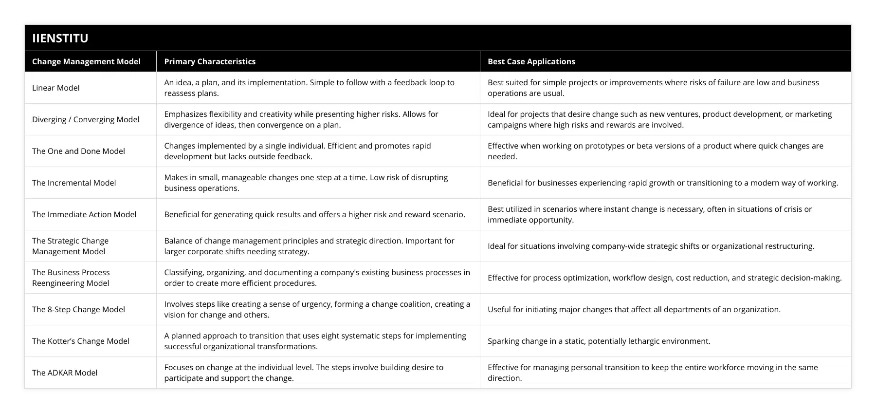 Linear Model, An idea, a plan, and its implementation Simple to follow with a feedback loop to reassess plans, Best suited for simple projects or improvements where risks of failure are low and business operations are usual, Diverging / Converging Model, Emphasizes flexibility and creativity while presenting higher risks Allows for divergence of ideas, then convergence on a plan, Ideal for projects that desire change such as new ventures, product development, or marketing campaigns where high risks and rewards are involved, The One and Done Model, Changes implemented by a single individual Efficient and promotes rapid development but lacks outside feedback, Effective when working on prototypes or beta versions of a product where quick changes are needed, The Incremental Model, Makes in small, manageable changes one step at a time Low risk of disrupting business operations, Beneficial for businesses experiencing rapid growth or transitioning to a modern way of working, The Immediate Action Model, Beneficial for generating quick results and offers a higher risk and reward scenario, Best utilized in scenarios where instant change is necessary, often in situations of crisis or immediate opportunity, The Strategic Change Management Model, Balance of change management principles and strategic direction Important for larger corporate shifts needing strategy, Ideal for situations involving company-wide strategic shifts or organizational restructuring, The Business Process Reengineering Model, Classifying, organizing, and documenting a company's existing business processes in order to create more efficient procedures, Effective for process optimization, workflow design, cost reduction, and strategic decision-making, The 8-Step Change Model, Involves steps like creating a sense of urgency, forming a change coalition, creating a vision for change and others, Useful for initiating major changes that affect all departments of an organization, The Kotter’s Change Model, A planned approach to transition that uses eight systematic steps for implementing successful organizational transformations, Sparking change in a static, potentially lethargic environment, The ADKAR Model, Focuses on change at the individual level The steps involve building desire to participate and support the change, Effective for managing personal transition to keep the entire workforce moving in the same direction