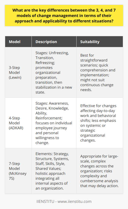 Change Management Models | IIENSTITU