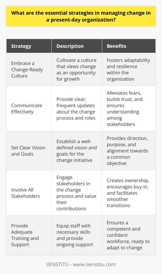 Understanding Change Management In todays dynamic world, change is inevitable. Organizations must adapt swiftly and effectively. Change management is the discipline that guides how we prepare and support individuals to adopt change. Successful change management practices hinge upon several key strategies. These determine how well an organization can transition from its current state to its desired future state. Key Strategies for Effective Change Management Embrace a Change-Ready Culture Organizations need to cultivate a culture that embraces change. Staff must view change not as a threat but as a constant opportunity for growth. Leaders play a pivotal role in shaping this adaptive culture. They must champion change and inspire others to follow. Communicate Effectively Transparent communication is crucial. Stakeholders need clear, frequent updates about the change process. They want to comprehend their roles within this change. Open dialogues can alleviate fears and build trust among team members. Set Clear Vision and Goals Leaders must establish a clear vision and goals for the change. These elements provide direction and purpose. They align the organizations efforts towards a common objective. Staff understand better when they see the big picture. Involve All Stakeholders Involving stakeholders creates ownership in the change process. Employees contribute their insights and feel valued. This approach encourages buy-in and makes transitions smoother. Provide Adequate Training and Support Training equips staff with the necessary skills to adapt to change. Ongoing support helps to address challenges as they arise. Both are essential to ensure the workforce is competent and confident. Assess and Adapt Organizations must continuously assess the effectiveness of change strategies. Feedback loops enable timely adjustments to the change plan. These adjustments ensure the change remains aligned with organizational goals. Use Change Agents Change agents are pivotal in driving the change. They advocate for the change and support their peers. This network of change champions can accelerate the adoption of new practices. Address Resistance Resistance to change is a natural reaction. Leaders must identify and address the root causes of resistance. They should engage with resisters and validate their concerns. This effort often transforms skeptics into supporters. Celebrate Milestones Celebrating milestones bolsters morale and motivation. It highlights progress and the collective effort of the team. Recognition and rewards are powerful tools for sustaining momentum. Ensure Sustained Change Long-term success requires that changes become engrained. Reinforcing new behaviors and practices perpetuates change. Leaders must embed change into the organizations DNA. Change management stands as a pillar of organizational resilience. It demands proactive and strategic planning. Efficient change management minimizes disruption and paves the way for agility. It fosters an environment where both individuals and organizations can thrive amidst change.