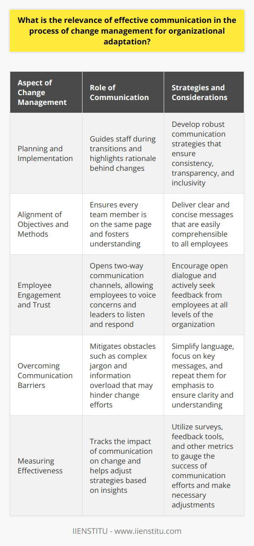 The Importance of Communication in Change Management Understanding Change Management Change management involves adapting to shifts within an organization. It requires planning, implementation, and monitoring. Effective communication serves as its backbone. Role of Communication Clear communication guides staff during transitions. It highlights the rationale behind changes. This fosters understanding and eases resistance. Clarity aids in aligning objectives and methods. It ensures every team member is on the same page. Effective dialogue opens two-way communication channels. Employees voice concerns. Leaders listen and respond. This process builds trust and promotes engagement. Staff feel valued and involved in the evolution. Communication Strategies Leaders must develop robust communication strategies. These shape how messages circulate. They determine the success of change initiatives. Key components include: - Consistency : Deliver regular updates. Avoid mixed messages. - Transparency : Be open about challenges and successes. - Inclusivity : Involve all levels of the organization. Overcoming Communication Barriers Barriers to communication may hinder change efforts. Common obstacles include complex jargon and information overload. To mitigate these: - Simplify language. Aim for brevity and clarity. - Focus on key messages. Repeat them for emphasis. Measuring Communication Effectiveness Track the impact of communication on change. Use surveys and feedback tools. Adjust strategies based on these insights. Effective communication is not an afterthought. It is an essential part of change management. It smooths the transition, builds a receptive culture, and helps organizations adapt with agility. The relevance of effective communication in change management cannot be overstated. It is fundamental to successful organizational adaptation.