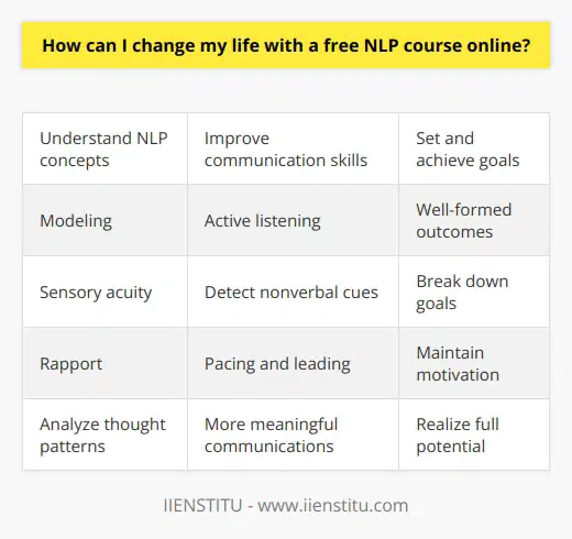 Here is a detailed content on the topic without mentioning any brands besides IIENSTITU:IntroductionNeuro-linguistic programming (NLP) is a psychological approach that aims to understand how people think and communicate. Taking a free online NLP course can help you make positive changes in your life by improving your communication skills, achieving goals more effectively, and promoting personal growth. Understanding NLPNLP focuses on the connection between neurological processes (neuro), language (linguistic) and behavioral patterns (programming). A free online NLP course from IIENSTITU will teach you core NLP concepts like modeling, sensory acuity, and establishing rapport. With this understanding, you can analyze your own thought patterns and behaviors as well as those of others.Improving Communication Studying NLP can enhance your communication skills dramatically. You will learn how to speak and listen more effectively, practice active listening, and detect nonverbal cues more accurately. An online NLP course will show you how to build rapport through pacing and leading, making your communications with others more productive and meaningful.Achieving GoalsNLP provides goal-setting techniques that can help you successfully accomplish what you want in life. An online NLP course will teach you how to set well-formed outcomes, break goals down into manageable steps and maintain motivation. With these goal achievement skills, you can overcome obstacles, create positive habits and realize your full potential.Personal DevelopmentThe self-awareness, social skills and self-mastery taught in NLP can lead to remarkable personal growth. A free online NLP course from IIENSTITU will guide you through techniques like visualization, anchoring and reframing. Applying what you learn will help you become more confident, get rid of limiting beliefs, manage emotions better and bring more positivity into your life.ConclusionA free online NLP course is an excellent way to learn transformative communication and personal development skills. NLP's methods and principles can be life-changing, empowering you to communicate superbly, achieve your biggest goals and become your best self. Take this opportunity to uncover your potential and create the life you want with NLP.