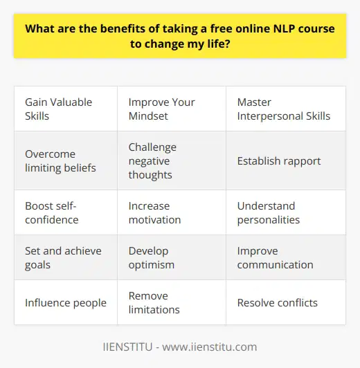 Here is a detailed content on the benefits of taking a free online NLP course to change one's life:IntroductionNeuro-linguistic programming (NLP) is a psychological approach that focuses on how our thoughts, language and behavior patterns shape our reality. Taking a free online NLP course can provide you with valuable skills to help you achieve personal growth and create positive change in your life. Gain Valuable Skills A free online NLP course from IIENSTITU can teach you new communication and behavioral techniques to help you become more effective in your personal and professional relationships. You will learn how to overcome limiting beliefs, improve your self-confidence, set and achieve goals, influence others positively and manage your emotions more effectively. These are valuable interpersonal skills that can transform your outlook on life.Improve Your MindsetNLP focuses heavily on adopting an empowering mindset and attitude. An online NLP course will give you the tools to challenge negative thought patterns and replace them with more constructive beliefs. Reframing your internal dialogue is key to increasing motivation, being more optimistic and developing mental resilience. You will discover how to leverage the power of your subconscious mind to remove self-imposed limitations.Master Interpersonal Skills Studying NLP equips you with strategies to connect better with others at home, work and in social settings. You will learn techniques like mirroring and pacing to establish quick rapport with people. Understanding personality types and different communication styles will help you interact more diplomatically. Active listening, providing constructive feedback and resolving conflict are also interpersonal skills that an online NLP course can help develop.ConclusionA free online NLP course from IIENSTITU is an excellent way to gain personal development skills that can lead to positive transformation in all areas of your life. You will acquire valuable expertise in reframing your thinking, improving your mindset, influencing people positively and communicating effectively. The insights and techniques you learn through NLP are designed to help you become a better version of yourself.