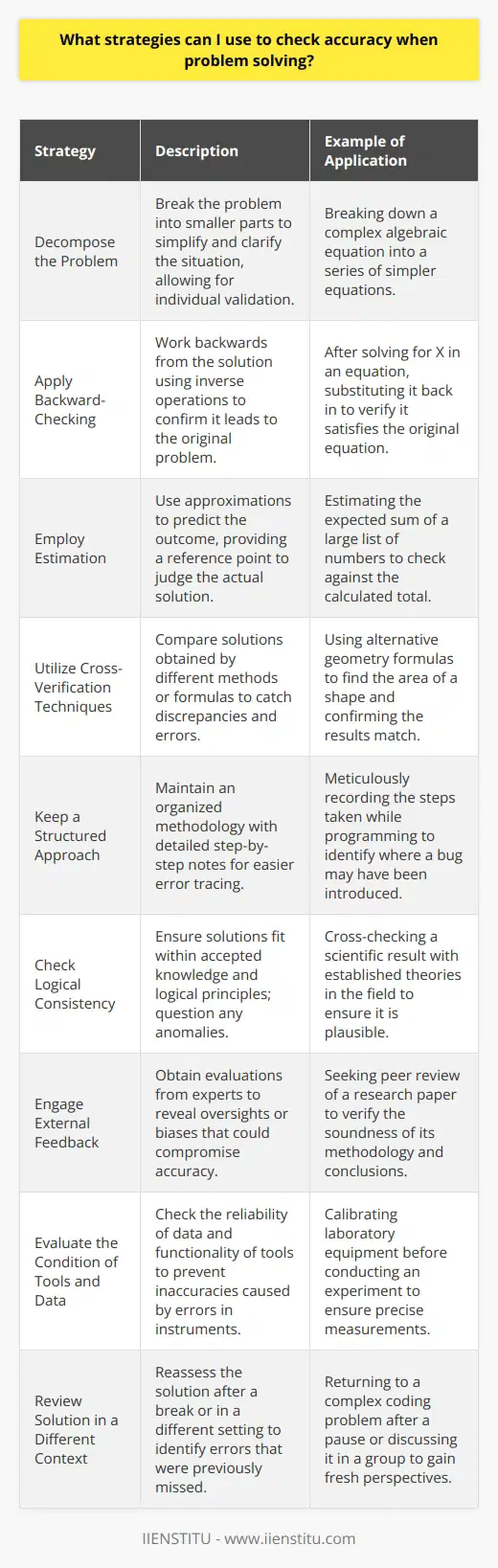 Effective problem-solving hinges on the ability to achieve accurate solutions. Though information on various problem-solving techniques is abundant, the discussion of accuracy checks is less common. Herein, we outline a series of strategies tailored to enhance the precision of problem-solving processes.**1. Decompose the Problem:** Dividing the problem into smaller, discrete components can simplify the complexity and clarify the overall picture. This process allows for a step-by-step validation, where each segment can be examined individually for correctness. By deconstructing the problem, you're more likely to identify potential sources of error early in the solving process.**2. Apply Backward-Checking:** This method involves working backward from the solution to the original problem using the inverse of the operations or reasoning applied initially. By confirming that the solution leads back to the starting point, you validate the accuracy of your conclusions.**3. Employ Estimation:** Before delving into precise calculations, estimate the expected outcome based on an understanding of the problem. An estimate provides a reference point against which to compare the actual solution. If the solution falls within a reasonable range of the estimate, it is likely accurate; if not, it signifies a need for further scrutiny.**4. Utilize Cross-Verification Techniques:** Cross-verify solutions using different methods or formulas to achieve the same result. Discrepancies between the outcomes of these methods may indicate an error that requires correction.**5. Keep a Structured Approach:** Maintain a methodical and organized approach to solving problems. Detailed notes of each step can make it simpler to trace back through the problem-solving process and identify where errors may have occurred.**6. Check Logical Consistency:** Ensure that the solution aligns with existing knowledge and logical principles. A solution that conflicts with known facts or deviates from logical reasoning warrants a reevaluation.**7. Engage External Feedback:** Soliciting external feedback, particularly from peers or mentors with expertise in the relevant field, can uncover oversights and biases that might compromise accuracy.**8. Evaluate the Condition of Tools and Data:** Confirm that data sources are reliable and that any tools used (software, calculators, etc.) are functioning correctly. Faulty instruments or corrupted data can lead to inaccurate results.**9. Review Solution in a Different Context:** Sometimes, distancing yourself from the problem can bring clarity. Reviewing the solution after a break, or in a different setting, might expose overlooked mistakes.By embedding these strategies into the problem-solving workflow, individuals and organizations can elevate the accuracy of their outcomes. These techniques are not exhaustive but offer a foundational approach to rigorous problem-solving. Noteworthy is the reality that in educational institutions like IIENSTITU, learners are often encouraged to apply such methods to develop robust problem-solving skills that are critical in academia and beyond.