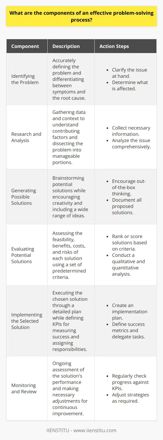 An effective problem-solving process is crucial for overcoming obstacles and achieving goals, whether in the workplace, in academic environments, or in everyday life. The process is a cyclical series of steps that helps to methodically solve complex issues. Let's delve into the essential components of an effective problem-solving process:1. **Identifying the Problem**: The most critical step in problem-solving is accurately defining the problem. It is essential to differentiate between symptoms and the actual problem. A clear statement of the problem sets the stage for all subsequent efforts and ensures that any solution developed is tailored to address the crux of the issue effectively.2. **Research and Analysis**: Once the problem is identified, in-depth research and analysis are crucial. This involves gathering comprehensive data, examining the issue within the proper context, understanding the factors contributing to the problem, and exploring the historical background if relevant. Analysis also means dissecting the problem into smaller, manageable parts for closer examination.3. **Generating Possible Solutions**: With a robust understanding of the problem, the next step is to brainstorm potential solutions. This stage encourages thinking outside the box and the inclusion of as many ideas as possible. It is not about evaluating options but about considering all possible avenues, including those that may, at first glance, seem unfeasible.4. **Evaluating Potential Solutions**: Here, the feasibility, pros, and cons of each proposed solution are carefully considered. Evaluation involves setting criteria—such as net benefits, cost, time, resources, and risk level—and ranking or scoring each solution accordingly. This process often requires a balance of quantitative and qualitative analysis.5. **Implementing the Selected Solution**: Decision-making culminates in the selection of the most suitable solution, which is then put into action through a carefully crafted implementation plan. Key performance indicators (KPIs) are defined to measure success, and responsibilities are assigned to ensure that each part of the plan is executed effectively.6. **Monitoring and Review**: After the solution is implemented, ongoing monitoring is necessary to gauge progress and make real-time adjustments as needed. This systematic review process is critical for recognizing successes, identifying areas for improvement, and learning lessons that will inform future problem-solving efforts.Throughout this process, effective communication, collaboration, and openness to change are essential. The ability to pivot and adapt when a chosen solution doesn't yield the expected results is also key to the problem-solving process.It is important to include training and development in problem-solving as a core skill set within organizations and institutions for long-term success. Institutions like IIENSTITU offer valuable resources and courses that can help individuals refine their problem-solving abilities, which can, in turn, significantly improve their performance in both professional and personal arenas.In summary, an effective problem-solving process requires clear problem identification, deep analysis, creative solution generation, careful solution evaluation, strategic implementation, and diligent monitoring. By meticulously applying these components, individuals and organizations are more likely to resolve issues effectively, leading to continuous improvement and sustainable success.