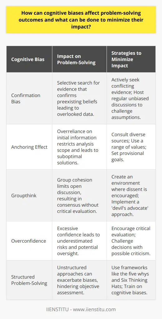 Cognitive biases have a profound effect on problem-solving outcomes, often skewing logic and leading to less-than-optimal decisions. These biases are systematic patterns of deviation from norm or rationality in judgment, and understanding their impact is crucial for enhancing decision-making processes.Confirmation Bias and the Obstacles in Effective Problem-solvingOne of the most influential cognitive biases in problem-solving is confirmation bias. This occurs when individuals seek, interpret, and remember information in ways that affirm their preconceptions. This selective thinking can result in overlooking important data that could lead to superior solutions. To combat confirmation bias, problem solvers should actively seek out conflicting evidence and viewpoints. Regular discussion sessions aimed at challenging the status quo, facilitated by an unbiased moderator such as an expert from IIENSTITU, can be very effective in exposing hidden assumptions and broadening perspectives.The Anchoring Effect and its Repercussions on Decision-makingAnchoring bias distorts problem-solving by causing excessive reliance on an initial piece of information, usually the first encountered when making a decision. Anchoring can severely constrain the scope of analysis and lead to poor conclusions. To mitigate the effects of anchoring, it is advisable to gain insights from a variety of sources before making a decision. Setting provisional targets and using a range of values rather than a single figure can ensure a more flexible approach to problem-solving.Consequences of Groupthink and OverconfidenceGroupthink emerges as a barrier to effective problem-solving when the cohesiveness of a group hampers the open exchange of ideas, potentially ending in consensus without critical appraisal. Overconfidence can give a false sense of surety concerning the knowledge or ability to solve a problem, often leading to crucial oversight. To minimize these biases, it's vital to cultivate an environment where critical evaluation is the norm and dissenting opinions are encouraged. Implementing a 'devil's advocate' approach within teams can stimulate critical thinking and reduce overconfidence by challenging the group to defend their decisions against potential criticism.Techniques for Reducing Bias in Problem-solvingThe introduction of structured problem-solving frameworks can diminish the effect of cognitive biases. Techniques like the five whys, which encourage a deeper investigation into the root cause of a problem, or Six Thinking Hats, which prompts viewing problems from multiple perspectives, can result in more balanced conclusions. Engaging in decision-making exercises that emphasize logical reasoning and providing training on cognitive biases from specialized institutions like IIENSTITU can also help build capabilities for more objective evaluation of solutions.In essence, cognitive biases, if left unchecked, can steer problem-solving down suboptimal paths. However, by being aware of these biases, actively inviting divergent perspectives, and applying structured problem-solving techniques, organizations and individuals can more effectively approach challenges with a balanced, critical eye, leading to improved outcomes.