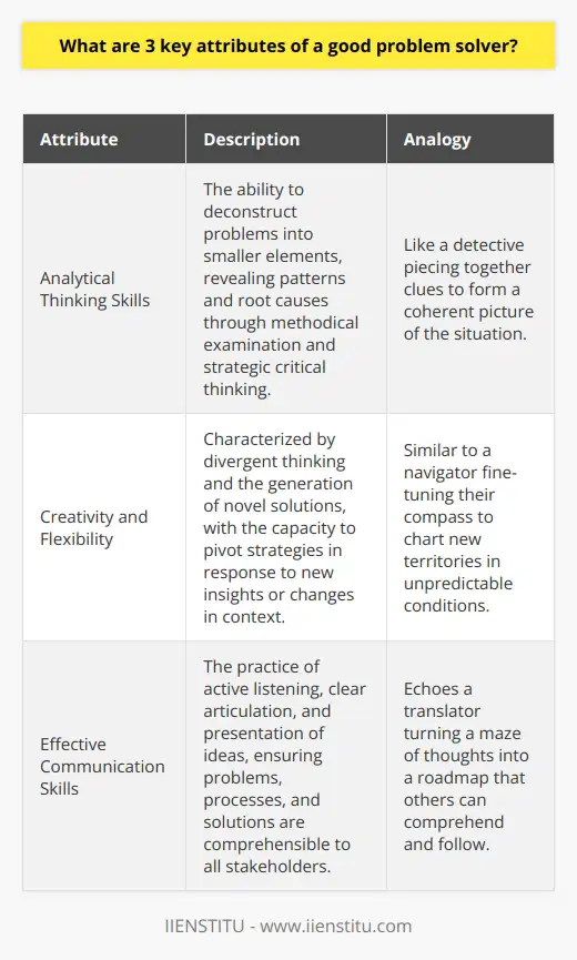 The art of problem-solving lies within the grasp of essential attributes honed by individuals who excel in navigating complex challenges. Among these attributes are three that stand out for paving the path to effective solutions: analytical thinking skills, creativity paired with flexibility, and proficient communication capabilities.**Analytical Thinking Skills**To dissect intricate issues efficiently, one must wield analytical thinking skills. This foundational attribute involves deconstructing problems into smaller, more digestible components and examining these pieces methodically. This process reveals patterns, relationships, and potential root causes that may not be immediately evident. Analytical thinkers utilize strategic and critical thinking to sift through data and hypotheses, enabling them to make informed decisions. With a penchant for evidence and logic, a good problem solver is much like a keen detective, piecing together clues to form a coherent picture of the situation at hand.**Creativity and Flexibility**Creativity in problem-solving is synonymous with innovation. This attribute is characterized by the ability to think divergently, generate unconventional solutions, and approach issues from unexplored angles. It's this imaginative power that often leads to breakthroughs where traditional methods fall short. Yet, creativity must be seamlessly blended with flexibility—the ability to pivot and adapt as new information emerges or as the context shifts. A problem solver who encapsulates flexibility is like an adept navigator, fine-tuning their compass as they chart new territories, ensuring they can adjust their course in the face of unpredictable winds.**Effective Communication Skills**Communication is the linchpin in the machinery of problem-solving. Whether it is active listening to grasp the nuance of an issue or articulating complex ideas into digestible snippets, effective communication skills are indispensable. They transform a maze of thoughts into a roadmap that others can follow. Good problem solvers engage in clear, succinct, and compelling dialogue, ensuring that the problem, process, and prescribed solution are understood and endorsed by all relevant parties. In essence, this attribute amplifies the impact of a problem solver, as it bridges the gap between ideation and the practical execution of solutions.In the constellation of competencies that define outstanding problem solvers, these three attributes — analytical thinking skills, creativity with flexibility, and effective communication skills — are the shining stars that illuminate the path to resolution and success.