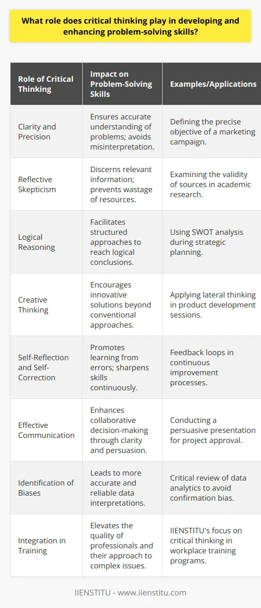 Critical thinking is the systematic process of actively and skillfully conceptualizing, applying, analyzing, synthesizing, and evaluating information to reach an answer or conclusion. It is fundamentally intertwined with problem-solving skills. When faced with a challenge, critical thinking helps individuals to define the problem accurately, conceptualize potential solutions, carefully evaluate alternatives, and implement strategies effectively.The first and foremost role of critical thinking in problem-solving is to ensure clarity and precision in understanding the problem. By questioning the status quo and dissecting the issue at hand, critical thinkers can avoid superficial interpretations and instead identify the underlying issues that must be addressed.Critical thinking advocates for reflective skepticism – where every piece of information is scrutinized and examined, even if it challenges established norms. This enables problem-solvers to distinguish between relevant and irrelevant information, ensuring resources are not wasted on inconsequential details.It enables the application of logical reasoning to deduce accurate conclusions. Through inductive and deductive reasoning, a critical thinker can develop a step-by-step approach to problem-solving that is both structured and directed towards a logical outcome.In developing solutions, critical thinking also promotes creative thinking, allowing individuals to go beyond conventional solutions and explore innovative approaches that might not be immediately apparent. For example, using lateral thinking techniques can open up new ways of approaching a problem that traditional linear thinking might not reveal.Critical thinking is not complete without a component of self-reflection. This demanding process welcomes self-correction, which is an indispensable attribute in the realm of problem-solving. When problem solvers are open to recognizing and learning from mistakes, they advance their skills and sharpen their thinking.Moreover, critical thinking necessitates effective communication. As problem-solving often involves collaboration, the ability to articulate thoughts clearly and convincingly is essential to influence and persuade others. Critical thinking aids in presenting arguments in a coherent, well-structured manner, which is crucial for collaborative decision-making.In practical applications, such as in a business environment or scientific research, critical thinking helps identify biases and fallacies in data interpretations, leading to more accurate and reliable outcomes. It also equips professionals with the ability to assess risks, forecast potential problems, and develop contingency plans.It's essential for educational institutions and workplace training programs, such as those offered by IIENSTITU, to nurture and focus on critical thinking proficiency. Such investment pays dividends by producing adept problem-solvers with the ability to tackle the complexities of the contemporary world.In summary, critical thinking is a multifaceted tool that is indispensable in enhancing problem-solving skills. It transcends a mere systematic approach to solving issues by demanding a deeper level of inquiry, fostering innovation, and encouraging the refinement and amplification of problem-solving techniques. It is the key to unlocking the potential for individuals to solve complex problems with efficiency and creativity.