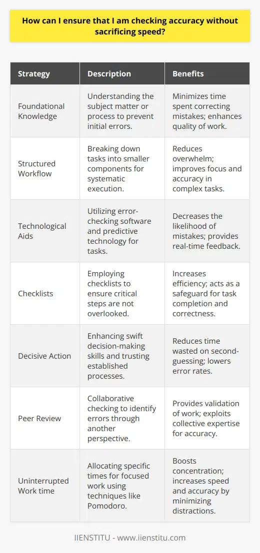 Ensuring accuracy while maintaining speed is a balancing act that can be achieved through a combination of techniques and strategies.Firstly, it’s important to establish a solid foundation in whatever task you are performing. This means having a good understanding of the subject matter or the process you’re engaged in. For instance, if you’re writing a report, make sure you have conducted thorough research beforehand. Knowing the material well can prevent making errors that would later need correction, thereby saving time.One technique for maintaining accuracy at speed is to develop a structured workflow. Break down tasks into smaller, manageable components and tackle them systematically. By focusing on one piece at a time, the risk of becoming overwhelmed is minimized, allowing for more focused and accurate work. This compartmentalization is especially important in complex tasks that require attention to detail.Incorporating technology is another way to enhance accuracy. For instance, using software with advanced error-checking or predictive typing can help mitigate the risk of mistakes, particularly in writing and data entry tasks. Software tailored to specific industries or fields, such as coding or data analysis, can also provide real-time feedback and corrections. Be mindful, however, to review automated results as they can occasionally misinterpret inputs or context.Adopting the use of checklists is a time-tested approach for ensuring accuracy. A checklist acts as a safeguard against overlooking critical steps or components of a task. By methodically going through a checklist, you can swiftly confirm the completion and correctness of each step. Custom checklists can be designed to suit the particulars of any task, whether it's preparing a presentation or verifying a dataset.Another key to ensuring accuracy is to develop swift decision-making skills. Avoid second-guessing yourself, which can waste time and create doubt, leading to more errors. Trust in the knowledge you’ve built and in the processes you’ve established to guide your accuracy.Peer review or collaborative checking can greatly enhance accuracy. If feasible, having another set of eyes examine work can catch errors that you may have missed. Quick communication channels and straightforward feedback loops can facilitate rapid peer review without significantly delaying the process.Lastly, it is crucial to appreciate the value of focused and uninterrupted work time. Distractions are often the culprits behind errors. Allocating specific times for intense, focused work, perhaps using techniques like the Pomodoro Technique, can increase both speed and accuracy by promoting a deep concentration state that is conducive to quality work.By combining these strategies — solid foundational knowledge, a structured workflow, technology, checklists, decisive action, peer review, and dedicated work time — you create a synergistic effect that allows for both speed and accuracy in completing tasks. Remember that while accuracy is paramount, it need not excessively hinder speed when the right systems and habits are put in place.