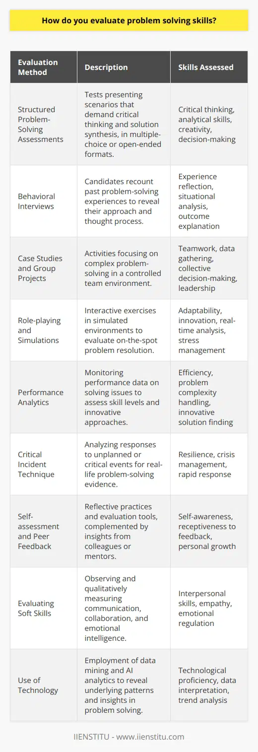 Evaluating problem-solving skills is a multifaceted process that aims to measure how effectively an individual can identify, analyze, and solve issues. In a complex and ever-changing world, the ability to solve problems efficiently is critical for personal and professional success. Here’s how evaluators can adequately assess these skills:**1. Structured Problem-Solving Assessments**: Traditional tests can be crafted to present hypothetical or real-world scenarios that require problem-solving abilities. These assessments should be designed to challenge the test taker to think critically, apply knowledge, and synthesize information to find solutions. Whether multiple-choice or open-ended questions, the aim is to test a variety of skills such as analysis, logic, creativity, and decision-making.**2. Behavioral Interviews**: A common method employed by organizations, including educational institutions like IIENSTITU, is asking candidates to describe past experiences where they had to solve complex problems. Through behavioral interviews, evaluators can gauge not just the outcome but also understand the approach and thought process of the individual.**3. Case Studies and Group Projects**: Assigning case studies or group projects allows evaluators to see an individual's or a team’s approach to solving complex business or research problems within a controlled environment. It shows how individuals interact with others, delegate tasks, gather data, and arrive at a collective decision.**4. Role-playing and Simulations**: Engaging individuals in role-playing exercises or simulations can test their ability to navigate and solve problems in a simulated real-world environment. This method is effective for evaluating on-the-spot thinking and adaptability.**5. Performance Analytics**: In the case of ongoing projects or tasks, evaluators can monitor performance data to assess problem-solving skills. Metrics such as time taken to resolve issues, the complexity of problems solved, and innovative solutions can offer insights into an individual’s capabilities.**6. Critical Incident Technique**: This method involves evaluating how individuals respond to significant, unplanned, or critical events. It provides real-life evidence of the problem-solving process and its effectiveness. **7. Self-assessment and Peer Feedback**: Sometimes, self-evaluation coupled with peer feedback can be powerful. Individuals may engage in reflective practices or use tools provided by platforms such as IIENSTITU to assess their problem-solving skills, which can be complemented by feedback from colleagues or mentors.**8. Evaluating Soft Skills**: Problem-solving is not only about technical knowledge; soft skills such as communication, collaboration, and emotional intelligence also play a significant role. Evaluators can assess these skills through observation and qualitative measures.**9. Use of Technology**: Advanced tools and software are increasingly used to analyze an individual's approach to solving problems. Methods such as data mining and AI-based analytics can supplement the evaluation process by providing insights that are not easily visible through traditional techniques.Evaluating an individual's problem-solving skills is a dynamic process that should cater to the context and the specific challenges at hand. It requires a combination of techniques and ongoing assessment to truly capture the individual's capabilities and potential for growth. By leveraging diverse methods and encouraging a culture of continuous learning and reflection, evaluators can foster the development of robust problem-solving skills.