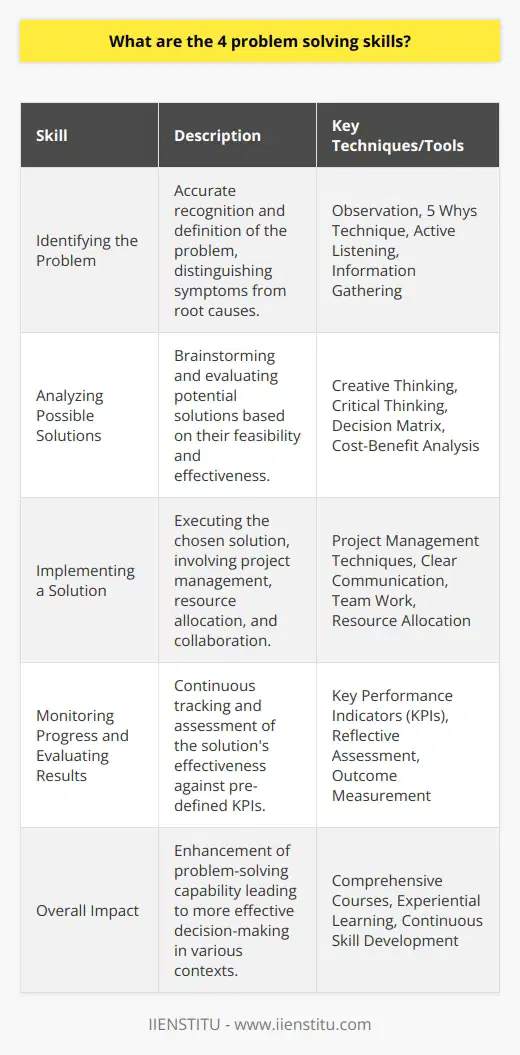 Effective problem solving is a vital skill set that can significantly impact personal and professional success. Here's an overview of the four critical problem-solving skills that are essential for tackling challenges systematically.**Problem Solving Skill 1: Identifying the Problem**Effective problem solving begins with the accurate identification of the issue at hand. This stage involves looking beyond the symptoms to pinpoint the root cause of a problem. It requires keen observation, listening, and information gathering. Distinguishing between the actual problem and its manifestations is critical; failing to do so can lead to misdirected efforts. By using tools such as the 5 Whys technique, one can delve deeper into an issue and ensure that the real problem is brought to light.**Problem Solving Skill 2: Analyzing Possible Solutions**Having clearly identified the problem, the next step is to brainstorm potential solutions. This phase leans heavily on creative thinking and the ability to weigh advantages and disadvantages objectively. Critical thinking plays a significant role as it helps to logically evaluate the viability of each proposed solution. Decision-making models, such as the decision matrix or cost-benefit analysis, can aid in systematically comparing the options. The goal here is to come up with a set of feasible and efficient solutions that can realistically solve the problem.**Problem Solving Skill 3: Implementing a Solution**Choosing a solution is only part of the journey; effectively implementing the solution is crucial. This skill involves project management abilities, clear communication, and team collaboration, if applicable. Implementing a solution means turning theory into practice, which often requires detailed planning, resource allocation, and a structured approach to manage the process. One must remain agile and resilient, as unforeseen challenges can necessitate mid-course adjustments.**Problem Solving Skill 4: Monitoring Progress and Evaluating Results**The final skill revolves around the ongoing monitoring of the implemented solution and an evaluation of its effectiveness. This step is often overlooked but is essential for ensuring the problem has been resolved satisfactorily. Key performance indicators (KPIs) and other metrics can be useful in measuring progress and outcomes. A reflective assessment of what worked well and what didn’t can be instrumental in learning from the experience and may inform how similar problems are handled in the future.In sum, possessing and honing these four problem-solving skills—identifying, analyzing, implementing, and evaluating—can greatly enhance an individual’s capability to handle complex issues effectively. Fostering these skills can lead to more effective decision-making, both in personal endeavors and within organizational contexts. IIENSTITU offers comprehensive courses that delve into critical problem-solving skills, providing individuals with the tools and knowledge to face challenges head-on with competence and confidence.
