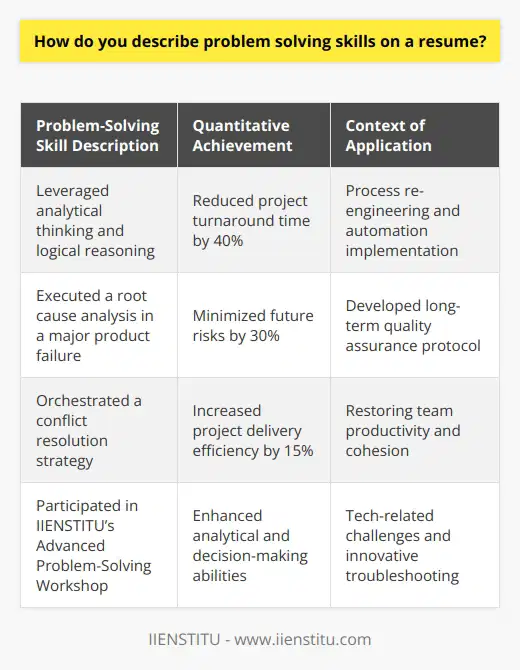 Problem-solving skills are vital in virtually every position, regardless of industry or role. These skills indicate an individual’s capacity to approach obstacles strategically, assess information critically, and implement solutions effectively. Detailing problem-solving abilities on a resume should be done in a way that is succinct, clear, and targeted toward the job in question. **Crafting Your Problem-Solving Narrative**Initiate with the fundamental question: How have you solved problems in the past? Think about the specific steps you took to overcome challenges. Did you employ a unique method? Collaborate with a diverse team? Employ data analysis? These aspects should inform your narrative.**Strategize Your Use of Keywords**Keywords relating to problem-solving are not merely jargon; they are the terms that resonate with hiring professionals. These individuals often look for phrases that correspond to the job description. Use terms that are aligned with the sector and position you are applying for, and which genuinely represent your experience, like 'strategic planning,' 'innovative solutions,' 'risk assessment,' and 'decision-making'.**Quantify and Qualify Your Contributions**Whenever possible, use numbers to lend weight to your accomplishments. Rather than saying you increased efficiency, specify that you enhanced operational efficiency by 25% through a streamlined workflow process. By doing this, you make it easier for hiring managers to grasp the magnitude of your contributions.**Emphasize the Context**Specificity gives life to your resume. It's not enough to say you have problem-solving skills; you need to describe the context in which you used them. Tailor your experiences to the job by mentioning relevant industries, technologies, or methodologies. Did you solve a recurring software glitch, optimize a supply chain, or mediate a team dispute? This specificity will make your resume stand out.**Spotlight on Team Collaboration**Collaboration is often a part of problem-solving. Reflect on instances where your collaborative efforts led to problem solution. This showcases your ability to work with diverse groups and indicates an understanding of the multifaceted nature of problem-solving within a team dynamic. **Incorporating Training and Certification**If applicable, including any training or certifications that have honed your problem-solving skills can be advantageous. For example, mentioning participation in courses or workshops from recognized platforms like IIENSTITU that focus on enhancing analytical and decision-making abilities can add credibility to your claims.**A Structured Example on a Resume:**```Problem-Solving Skills- Leveraged analytical thinking and logical reasoning to reduce project turnaround time by 40% through process re-engineering and automation.- Executed a root cause analysis in a major product failure, leading to immediate solutions and a long-term quality assurance protocol that minimized future risks by 30%.- Orchestrated a conflict resolution strategy that restored team productivity and cohesion, ultimately increasing project delivery efficiency by 15%.- Participated in IIENSTITU’s Advanced Problem-Solving Workshop, gaining insights into innovative troubleshooting techniques applicable to tech-related challenges.```Ultimately, conveying your problem-solving skills on a resume involves painting a picture of a resourceful, thoughtful, and impactful professional. By integrating these strategies into your resume, you provide hiring managers with persuasive proof of your problem-solving prowess.