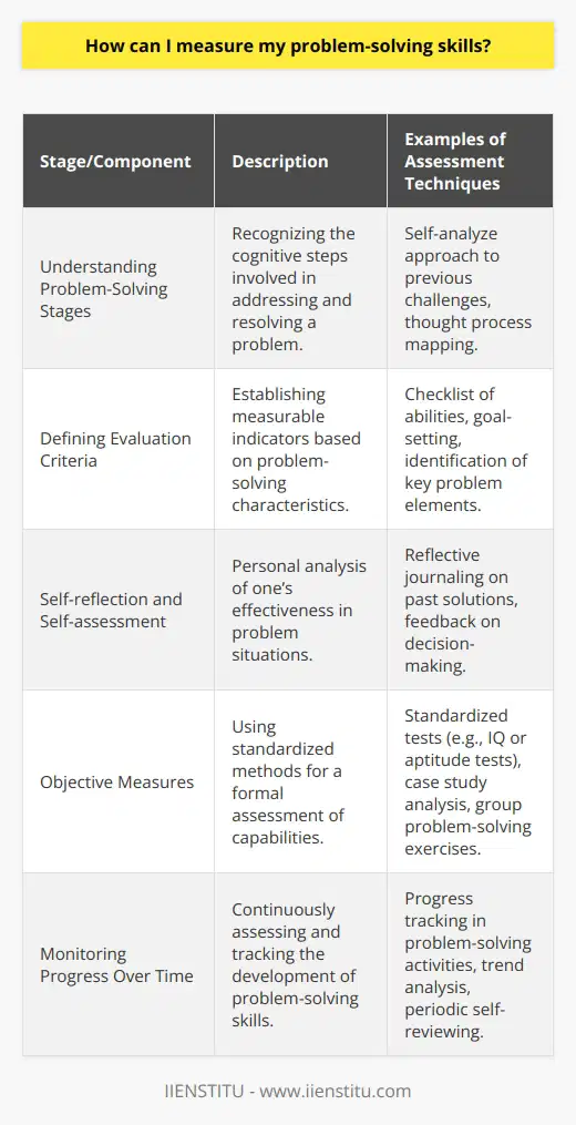 Assessing problem-solving ability is a multifaceted endeavor that entails understanding the key components of the process, establishing evaluation criteria, engaging in self-reflection and self-assessment, utilizing objective measures, and tracking growth over time.**Understanding Problem-Solving Stages**Problem-solving is a cognitive process with stages that begin with identifying and defining the problem, then moving to strategizing, evaluating solutions, and implementing the chosen course of action. These stages offer a framework for measurement.**Defining Evaluation Criteria.**Effective problem-solving is characterized by an ability to interpret situations, identify key elements, determine goals, systematically approach issues, show persistence, and adapt strategies. By understanding these characteristics, one can establish specific indicators for measurement.**Self-reflection and Self-assessment**Individuals can gauge their problem-solving skills by reflecting on their comfort and effectiveness in various situations, thereby identifying areas of strength and needing development. Analyzing past problem-solving experiences and the outcomes of their approaches offers personal insights into capabilities and improvement opportunities.**Objective Measures**Standardized testing provides a formal method to assess problem-solving abilities. Additionally, engaging in problem-based group exercises or case studies can demonstrate one's skill in real-time, with the outcomes serving as evidence of an individual's proficiency in navigating difficulties.**Monitoring Progress Over Time**Assessing problem-solving skills is an ongoing process. Involving regular participation in problem-solving activities, individuals can track their development, recognizing trends and crafting strategies to strengthen their abilities.In sum, measuring problem-solving skills is a comprehensive process that integrates internal reflection, objective analysis, and continued evaluation. Individuals keen on improving their problem-solving abilities can do so by establishing benchmarks, undertaking practical tasks, and monitoring their advancement through a dedicated and reflective practice.