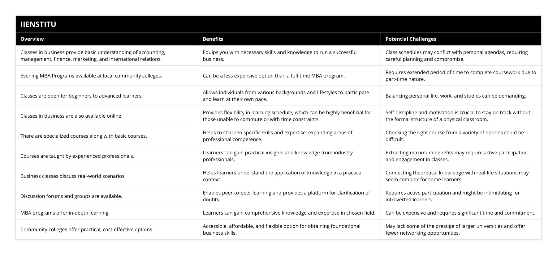 Classes in business provide basic understanding of accounting, management, finance, marketing, and international relations, Equips you with necessary skills and knowledge to run a successful business, Class schedules may conflict with personal agendas, requiring careful planning and compromise, Evening MBA Programs available at local community colleges, Can be a less expensive option than a full-time MBA program, Requires extended period of time to complete coursework due to part-time nature, Classes are open for beginners to advanced learners, Allows individuals from various backgrounds and lifestyles to participate and learn at their own pace, Balancing personal life, work, and studies can be demanding, Classes in business are also available online, Provides flexibility in learning schedule, which can be highly beneficial for those unable to commute or with time constraints, Self-discipline and motivation is crucial to stay on track without the formal structure of a physical classroom, There are specialized courses along with basic courses, Helps to sharpen specific skills and expertise, expanding areas of professional competence, Choosing the right course from a variety of options could be difficult, Courses are taught by experienced professionals, Learners can gain practical insights and knowledge from industry professionals, Extracting maximum benefits may require active participation and engagement in classes, Business classes discuss real-world scenarios, Helps learners understand the application of knowledge in a practical context, Connecting theoretical knowledge with real-life situations may seem complex for some learners, Discussion forums and groups are available, Enables peer-to-peer learning and provides a platform for clarification of doubts, Requires active participation and might be intimidating for introverted learners, MBA programs offer in-depth learning, Learners can gain comprehensive knowledge and expertise in chosen field, Can be expensive and requires significant time and commitment, Community colleges offer practical, cost-effective options, Accessible, affordable, and flexible option for obtaining foundational business skills, May lack some of the prestige of larger universities and offer fewer networking opportunities