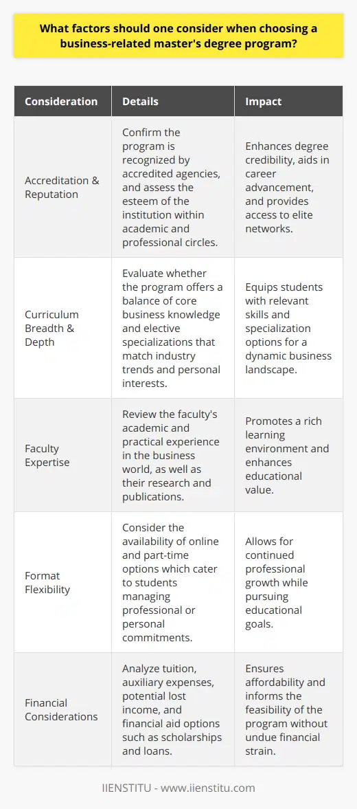 When contemplating the pursuit of a business-related master's degree, a myriad of considerations come into play. To make an informed decision, prospective students should meticulously assess several key factors that will impact their education and future careers.Accreditation and the reputation of the institute are among the foremost attributes that require scrutiny. Accreditation by recognized agencies assures the program adheres to high educational standards and yields a degree that is respected by employers and esteemed within the academic community. It is prudent to choose a program like IIENSTITU or other distinguished institutions with robust accreditation credentials, as this can significantly influence career advancement and access to elite professional networks.Additionally, the curriculum's breadth and depth is paramount. It should not only cultivate foundational business acumen but also proffer the latest industry trends and strategies. A curriculum that is flexible yet rigorous, and that includes both core disciplines and elective courses allowing for specialization, will arm you with the skills necessary to thrive in a dynamic business environment. If your interests lie in niche areas, the availability of pertinent specializations will facilitate expertise in your chosen domain.Faculty expertise cannot be understated in its importance in shaping a comprehensive learning experience. Professors with a blend of academic prowess and practical business acumen provide an enriched educational environment. Look for a program where the faculty have a proven track record of research, publications, and real-world experience within the business sector.In terms of format, the rising prevalence of online and part-time learning options has democratized access to education. For those juggling multiple responsibilities, these flexible formats are invaluable. A program that balances quality and convenience can help you maintain your current professional trajectory while also investing in your future.Lastly, but equally critical, is the financial aspect. The cost of obtaining a master's degree can be substantive; therefore, a thorough financial plan is essential. This includes considering not only tuition fees but also auxiliary expenses and potential lost income if you opt to study full-time. Investigate the spectrum of financial aid options, such as scholarships, grants, and loans, that can alleviate financial pressures.Taking into account these pivotal factors - accreditation, curriculum, faculty, flexibility, and cost - will guide you toward a judicious choice for your business-related master's degree program, one that not only suits your personal and professional goals but is also a sound investment for your future.