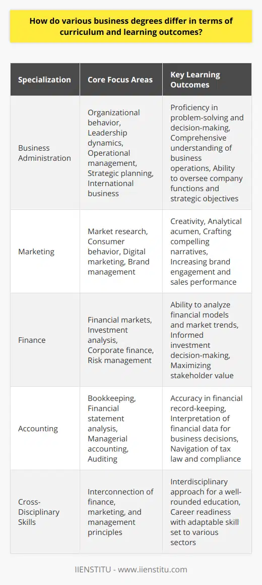 Business degrees are multifaceted, with each specialization tailored to prepare students for particular sectors within the business environment. Regardless of the specialization, the core curriculum often includes foundational courses in management, economics, statistics, and business ethics, establishing a baseline from which all business students can grow.Business Administration: The Generalist's FoundationBusiness Administration degrees lay the groundwork for a comprehensive understanding of how businesses operate. This area of study encompasses a wide range of topics, including organizational behavior, leadership dynamics, operational management, and strategic planning. Students are often encouraged to become proficient in problem-solving and decision-making skills, preparing them to oversee a company's day-to-day functions and long-term strategic objectives. Furthermore, students in this track may explore international business, giving them a global perspective on commerce and trade.Marketing: The Art and Science of PersuasionA Marketing degree diverges from the broad sweep of business administration by zeroing in on the interaction between organizations and their potential customers. It fuses creative approaches with analytical techniques to grasp market research, consumer behavior, digital marketing, and brand management. Marketing programs aim to endow students with the creativity and analytical acumen necessary for crafting compelling narratives that resonate with target demographics, effectively leading to increased brand engagement and sales performance.Finance: The Numbers that Drive BusinessSpecializing in Finance means delving deep into the mechanics of financial markets, investment analysis, corporate finance, and risk management. Students encounter complex financial models and learn to analyze market trends to make informed investment decisions. The finance curriculum goes beyond the theoretical constructs of economics and tests students' abilities to apply financial principles in authentic business scenarios, with emphasis on maximizing value for stakeholders.Accounting: The Language of BusinessAccounting degrees stand apart by concentrating on the meticulous art of financial communication. The curriculum delves into bookkeeping, financial statement analysis, managerial accounting, and auditing. It trains students to become adept at navigating the intricate worlds of tax law and compliance. Fundamental learning outcomes for accounting students include mastering the ability to maintain accurate financial records and the ability to interpret these records to make sound business decisions.Crossing Paths and Career ReadinessWhat's unique across business degree specializations is their intersection at various points – all fields will touch upon finance, marketing, or management at some stage. As such, it is not uncommon for programs to encourage interdisciplinary learning, to ensure the well-roundedness of graduates.Irrespective of the chosen path, the real-world applicability of the skills and knowledge gained is paramount. Each degree cultivates distinct abilities tailored to the needs of industry sectors, guiding students towards career paths that best fit their skills and passions. When choosing a business degree program, students should reflect on their career aspirations, considering which curriculum will offer the most beneficial expertise in their desired field. The ultimate goal of each business program, from administrative acumen to financial fluency, is to create a prepared graduate, ready to make an impact in the ever-evolving landscape of the business world.