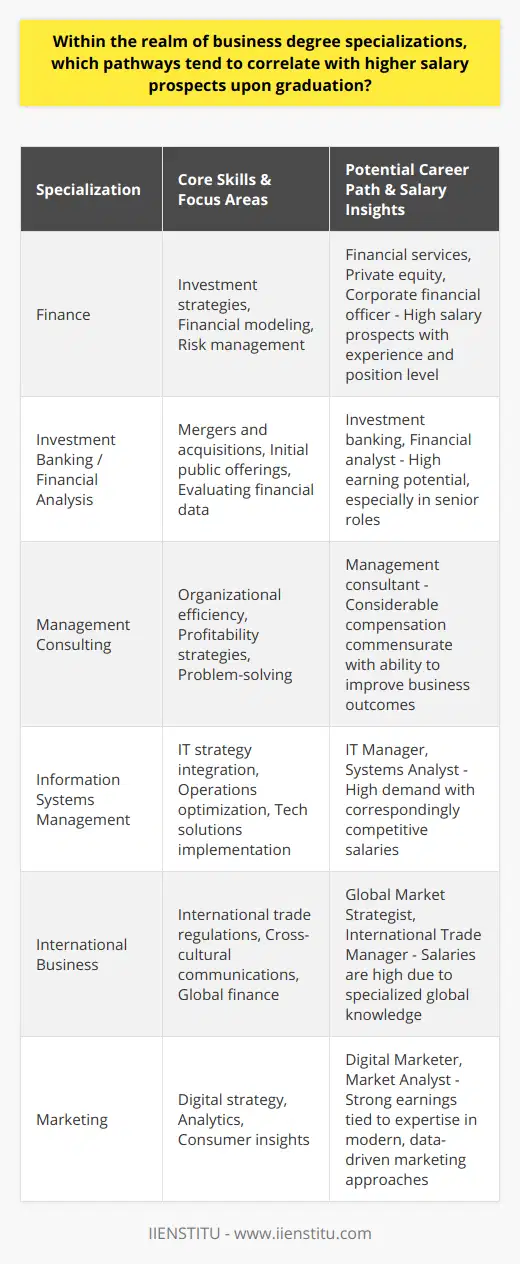 Business degree specializations have become increasingly diverse, offering students particular pathways that can significantly impact their future earning potential. Among the specializations best known for correlating with higher salary prospects upon graduation, several merit particular attention.Finance is a perennial favorite for those seeking lucrative careers. Specializing in finance equips students with valuable expertise in areas such as investment strategies, financial modeling, and risk management. Graduates who pursue careers in financial services, private equity, or as financial officers within corporations often find themselves in positions that command strong salaries. A focus on investment banking or financial analysis within finance can further boost earning prospects. Investment bankers play a pivotal role in mergers and acquisitions, initial public offerings, and other large-scale financial transactions. Financial analysts provide key insights and evaluations of financial data to guide investment decisions, and their proficiency is highly rewarded in the finance sector.Management consulting represents another specialization with favorable salary outcomes. Management consultants are troubleshooters and strategists, offering expert advice to improve an organization's efficiency and profitability. Their ability to solve complex organizational challenges and help steer companies toward success translates into considerable financial compensation.The increasing impact of technology on business practices has elevated the importance of information systems management specialization. Professionals who can efficiently integrate information technology strategies with broader business objectives are in high demand. This crossover expertise is essential to optimizing operations and implementing tech solutions, making it a high-value specialization in today’s job market.International business is another specialization that often comes with strong salary prospects. In an interconnected global economy, individuals who understand international trade regulations, cross-cultural communications, and global finance are invaluable. These global business navigators help companies effectively operate in international markets, and their specialized knowledge is often met with higher remuneration.Marketing has undergone a transformation with the advent of digitalization and the analytical potential of big data. A specialization in marketing—especially one that emphasizes digital strategies, analytics, and consumer insights—can lead to strong earnings. Today's marketers must be adept at not only envisioning and implementing effective campaigns but also at evaluating their success through data-driven metrics, and this skill set is highly compensated in modern business environments.It is important to note that while these specializations can correlate with higher salaries, individual outcomes will vary based on a variety of factors including location, industry, and experience. Continuous learning and professional development, such as through reputable institutions like IIENSTITU, also play a crucial role in enhancing career prospects and potential salaries.