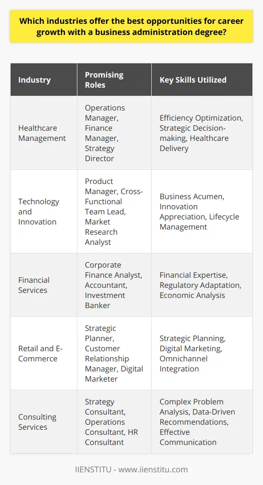 A business administration degree is recognized for its flexibility and the vast spectrum of career paths it offers. This advantage stems from the core competencies acquired during the course of study, which are applicable across various sectors. Here are some notable industries that provide promising prospects for business administration graduates.**Healthcare Management:**The healthcare industry is undergoing significant transformation, spurred by demographic changes and technological advancements. Those with a business administration background can navigate this complex industry by assuming roles in operations, finance, or strategic management within hospitals, clinics, and health service organizations. Their skills help in improving the efficiency of healthcare delivery and making strategic decisions that can have a profound impact on patient care.**Technology and Innovation:**As the cornerstone of the modern economy, the technology sector is a prime area for those who combine business acumen with an appreciation for innovation. Business administration graduates can manage product lifecycles, coordinate cross-functional teams, and spearhead market research initiatives that guide tech companies to success. Their contribution is particularly critical in areas such as cybersecurity, software development, and technology services.**Financial Services:**The constantly evolving nature of financial services, marked by regulatory changes and economic fluctuations, makes this sector particularly stimulating for business administration graduates. From corporate finance and accounting to investment analysis and banking, the industry offers a variety of channels to apply one’s financial expertise. Moreover, roles in this sector often come with a clear trajectory for professional advancement.**Retail and E-Commerce:**The transformation in the retail landscape, primarily due to the advent of e-commerce, has opened new avenues for career growth. Business graduates are well-positioned to lead in this dynamic environment through strategic planning, customer relationship management, and digital marketing. Their skills are especially pertinent as companies seek innovative ways to integrate online and offline channels to enhance the consumer experience.**Consulting Services:**Consulting remains a go-to industry for business professionals who desire a fast-paced environment with exposure to multiple business challenges. Consultants provide tailored solutions across functions such as strategy, operations, and human resources. Business administration graduates excel in this field by leveraging their ability to analyze complex business issues, make data-driven recommendations, and communicate effectively with clients.In conclusion, graduates with a business administration degree should consider industries like healthcare, technology, finance, retail and e-commerce, and consulting services for careers with strong growth potential. Each sector offers distinct challenges and rewards, allowing individuals to leverage their skills in diverse settings. With the right combination of expertise and experience, graduates can ascend to leadership positions and have a meaningful impact on their chosen field.