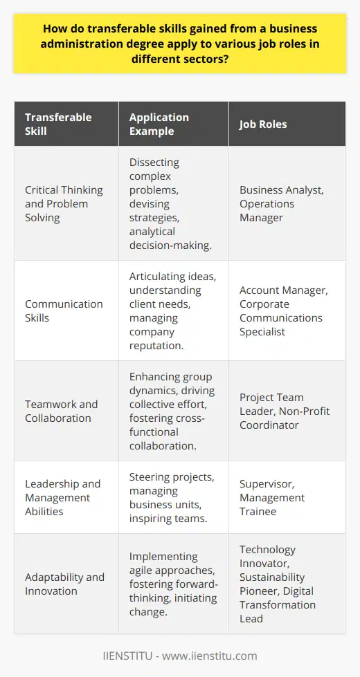 Having a business administration degree is akin to holding a Swiss army knife in the job market – it provides a suite of transferable skills that can be applied to a plethora of job roles across multiple sectors. These skills, which include critical thinking and problem solving, communication, teamwork and collaboration, leadership and management abilities, and adaptability and innovation, are not only in high demand but are also pivotal in ensuring professional success irrespective of the industry.**Critical Thinking and Problem Solving**Firstly, the ability to think critically and solve complex problems is an asset that transcends industry boundaries. For instance, business administration graduates might excel as business analysts, predicting market trends and advising on business strategies, or as operations managers, optimizing processes to enhance productivity. This skill set allows them to dissect problems, discern underlying causes, and devise strategic and operational remedies, while also equipping them with an analytical perspective that is fundamental for data-driven decision-making.**Communication Skills**Moreover, the communication prowess that is nurtured in business administration courses is not only about articulating ideas clearly but also about understanding and empathizing with clients and stakeholders. This is exemplified in customer-facing roles such as account management, where understanding client needs and maintaining relationships counts as much as closing deals, or in corporate communication roles where conveying the company's vision and managing its reputation is central.**Teamwork and Collaboration**Effective teamwork and collaboration are ingrained in the DNA of business administration curriculums. Hence, graduates are often seen as glue that holds teams together in a variety of contexts, be it in a tech start-up environment where cross-functional collaboration is the norm or in a non-profit where collective effort is key to driving social change. Understanding the nuances of group dynamics and contributing positively within a team is something that business administration studies underscore, preparing graduates for seamless integration into professional settings.**Leadership and Management Abilities**Leadership and management expertise is another crown jewel of the administration degree. As potential future leaders, graduates are often fast-tracked into supervisory roles or management trainee positions. They are seen steering projects to success, managing business units, or inspiring teams to achieve ambitious benchmarks. Their understanding of business operations coupled with their capacity to motivate is invaluable in guiding organizations through both tranquil and turbulent periods.**Adaptability and Innovation**Lastly, adaptability and innovation are traits that are highly encouraged throughout the business administration learning journey. Grappling with case studies, simulating business scenarios, and tackling real-world business problems, graduates are taught to be agile and forward-thinking, making them suited for roles where staying ahead of the curve is imperative. Whether they find themselves in a fast-growing tech firm, a traditional manufacturing giant pivoting towards sustainability, or an NGO undergoing digital transformation, their ability to navigate change and champion innovation is critical.In essence, the versatility of a business administration degree lays a foundation for a vast array of career pathways. The inherent diversity within its curriculum imparts a toolkit that is broad, yet profound; adaptable, yet specialized; making its bearers valuable assets in any professional terrain. Whether it's through fine-tuning an organization’s strategic compass or directly impacting operational excellence, the multifaceted abilities attained through a business administration degree have profound and versatile applications across the job spectrum, contributing towards organizational success and individual career fulfillment.