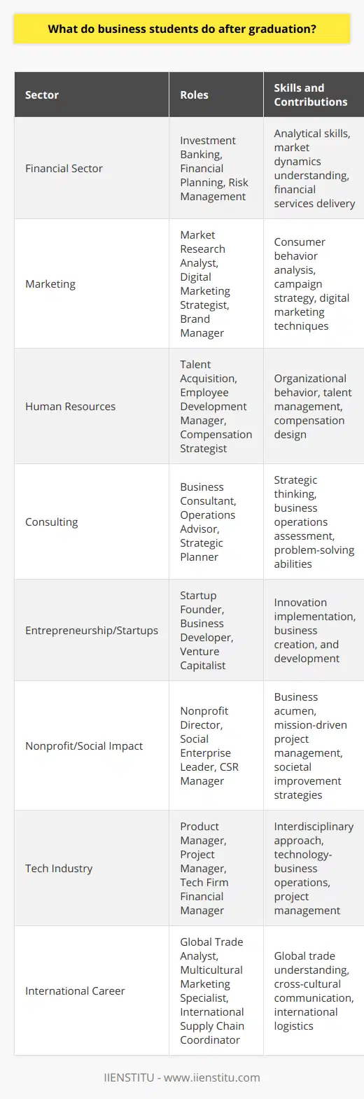 Business students emerge from their academic journey equipped with a suite of valuable skills in management, strategic thinking, and problem-solving. After graduation, their paths are varied and can lead to exciting opportunities in different sectors of the job market. While many embark on conventional business roles, others seek unconventional ways to apply their knowledge.One common path for business graduates is entering the financial sector where roles in investment banking, financial planning, and risk management offer intellectually stimulating challenges. Their analytical skills and understanding of market dynamics often make them strong contenders for positions in major financial institutions.Marketing is another dynamic field where business graduates can shine. Armed with knowledge of market research, consumer behavior, and digital marketing techniques, they contribute to building brand awareness and strategizing campaigns. The creative elements combined with data-centric decision-making align well with the skill set of a business student.In the realm of human resources, business graduates apply their insight into organizational behavior to manage talent acquisition, employee development, and design compensation strategies. Graduates with a concentration in HR are well-prepared to navigate the complexities of the modern workplace.Consulting offers a broad platform where strategic thinking and problem-solving are paramount. Business graduates can leverage their ability to evaluate and improve business operations to advise clients across various industries, helping them to navigate challenges and maximize efficiency.For those with an entrepreneurial drive, starting a venture or diving into the startup ecosystem provides an avenue for implementing innovative ideas. Not only do these ambitious graduates get to be at the helm of business creation, but they also immerse themselves in all aspects of business development from the ground up.Engaging in nonprofit and social impact ventures allows business graduates to focus on mission-driven work. Careers in this sector are often multifaceted, blending business acumen with a dedication to societal improvements.The tech industry is also a magnet for business graduates, particularly those fascinated by the intersection of business and technology. They can contribute to product development, project management, or even the financial management of tech firms.An international career may beckon those who wish to expand their horizons. A solid business education prepares them to tackle the nuances of global trade, multicultural marketing, or international supply chain management.Beyond specific job roles, business graduates are encouraged to partake in continuous learning and networking. Joining professional bodies, engaging with alumni networks, and participating in industry events are all part of the growth trajectory for a business graduate.Eventual career choices are influenced by individual interests, but what remains constant is the versatility and adaptability that a business education provides. Graduates find that their skills can translate across various sectors and regions, providing a foundation for lifelong career development.