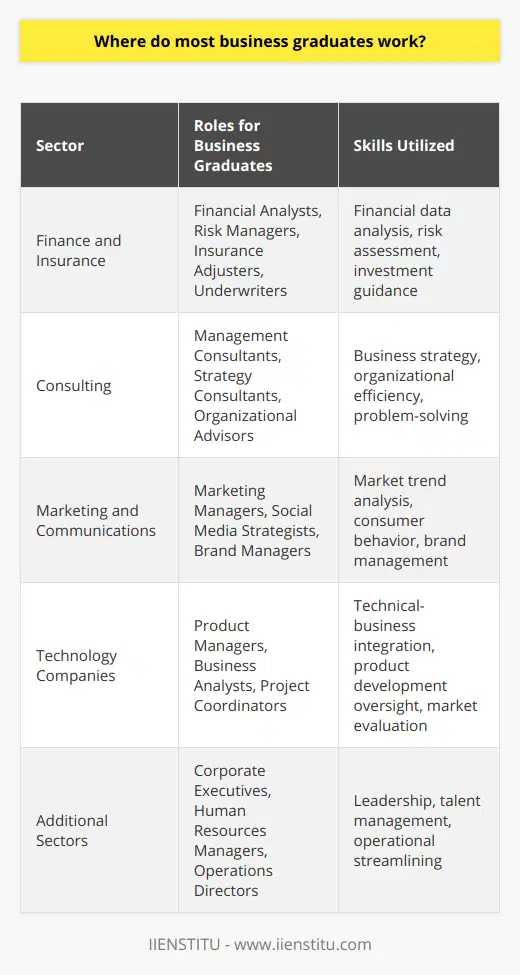 Business graduates are a versatile group whose academic background equips them with skills that are in high demand across a range of industries. Their ability to understand complex problems, analyze data, and offer strategic solutions allows them to thrive in numerous fields. Here is a snapshot of the sectors where many business graduates find themselves contributing their expertise.**Finance and Insurance Sector**The finance and insurance sector is a traditional stronghold for business graduates. The analytical rigor of their training makes them excellent candidates for positions like financial analysts, who dissect financial data to guide investment decisions; risk managers, who identify and mitigate financial risks; and insurance adjusters and underwriters, who carefully assess insurance claims and policy applications. Their skills are instrumental in navigating the intricate world of financial services and ensuring fiscal stability for their employers.**Consulting Sector**In the fast-paced world of consulting, business graduates leverage their broad knowledge base to advise companies across a spectrum of needs. Whether it's operational efficiency, organizational change, or strategic development, consultants are problem-solvers who offer an outside perspective on how a business can innovate and grow. Business graduates are well-represented in this sector due to their ability to understand and articulate business concepts and strategies.**Marketing and Communications**The realms of marketing and communications stand out as a creative outlet for business graduates. They can apply their understanding of market trends, consumer behavior, and brand management to craft compelling campaigns as marketing managers or social media strategists. In this industry, business graduates can mix analytical skills with creativity to generate impactful messaging that resonates with audiences and drives sales.**Technology Companies**Undoubtedly, technology has disrupted traditional business models and created new frontiers of opportunity. Business graduates are increasingly sought after by technology firms that need professionals who can bridge the gap between technical and business domains. They can be found in roles such as product managers, drawing on a blend of business acumen and technical awareness to guide product development, or as business analysts, evaluating market needs and helping shape technology solutions that meet those demands.Across these and other sectors, the versatility of business graduates allows them to pursue a variety of careers. Their skill set is adaptable and relevant, enabling them to address the multifaceted challenges of today's business environment and contribute to the success and innovative output of their employers. Whether optimizing financial operations, transforming businesses through consulting, engaging consumers through marketing, or spearheading the growth of technology companies, business graduates are a key asset in driving industry forward.