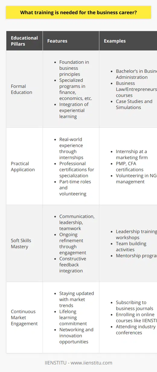 The journey to a successful business career is multifaceted, encompassing a myriad of training components that blend academic knowledge with hands-on experience and interpersonal adeptness. At its core, the training requisite for a business career can be understood through four pivotal educational pillars: formal education, practical application, soft skills mastery, and continuous market engagement.Formal Education: The Crucial Knowledge FoundationCommencing with formal education, a bachelor's degree in business administration stands as the cornerstone for a conventional business career. This academic pursuit imparts crucial principles spanning various domains such as accounting, management, marketing, and human resources. Programs may integrate experiential learning modules, such as business simulations and case studies, which sharpen the intellect for strategic thinking and decision-making in complex scenarios.To specialize, one might delve into finance, amassing insights on fiscal management, or into economics, understanding the intricacies of market forces. Business law or entrepreneurship programs foster a tactical mindset for navigating the legal frameworks of commerce and initiating new ventures.Practical Application: The Real-World ExperienceBeyond academia, the tapestry of a business career is enriched with firsthand experiences. Here, internships play a principal role in translating textbook theories into competent practices. Similarly, engaging in part-time roles or volunteering within sectors of interest cultivates not only a practical skill set but also demonstrates a commitment to professional development, an attribute highly appreciated in the corporate sphere.Professional certifications also present a valuable opportunity to specialize further and gain recognition. While certifications such as PMP delineate expertise in project management, others like CFA endorse one's competence in financial analysis, serving as differentiators in the competitive job market.Soft Skills Mastery: The Interpersonal EdgeBusiness, at its heart, is predicated on relationships. Thus, nurturing soft skills such as communication, leadership, and teamwork becomes indispensable. Effective articulation of ideas presides over negotiations and the rallying of teams. Leadership is associated with inspiring and guiding diverse talents towards organizational goals, while teamwork underscores the collaborative spirit indispensable within and across departments.The refinement of these soft skills is an ongoing process, involving active engagement with peers, continuous practice, and the capacity to heed and integrate feedback constructively.Continuous Market Engagement: The Lifelong Learning CommitmentLastly, an acute awareness of the ever-evolving market trends is paramount. This understanding is fostered through a commitment to lifelong learning, which can be realized by immersing oneself in leading business publications, participating in relevant conferences, and engaging with virtual learning platforms, such as IIENSTITU, which offers a plethora of courses to stay abreast of emerging business strategies and technologies. Networking within these platforms and events also unravels opportunities for collaboration and innovation, keeping the business acumen sharp and informed.In essence, traversing the business landscape demands a robust educational foundation, enriched with practical experiences. It calls for a relentless pursuit of soft skills and an unwavering finger on the pulse of industry transformations. It is a continuous odyssey where one's arsenal of knowledge and skills must evolve perpetually, ushering in growth and excellence in a dynamic and challenging professional theatre.