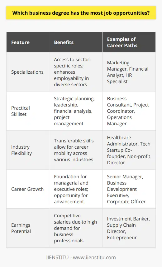 The pursuit of a business degree is often motivated by the promise of a broad range of job opportunities across various industries. The Bachelor of Business Administration (BBA) is one such degree that consistently ranks at the top in terms of employability and career flexibility. The BBA program is noted for how it prepares students for a dynamic world of commerce and industry, providing a multitude of career options.**Versatile Education and Specializations**The BBA curriculum is designed to offer a well-rounded education in business principles as well as opportunities for specializing in areas like marketing, finance, human resources, supply chain management, or entrepreneurship. Each of these specializations can open doors to sector-specific roles, or, in many cases, jobs that span across industries, providing graduates with a broad spectrum of professional pathways.**Real-World Skill Development**What makes a BBA graduate a strong candidate in the job market is the skillset they acquire during their studies. BBA programs focus on teaching students practical skills like strategic planning, leadership, financial analysis, and project management, which can be applied in real-world business scenarios. These skills enhance a graduate’s ability to navigate the complexities of the business world, making them invaluable to potential employers.**Industry Flexibility**The adaptability of BBA graduates is a key factor in their high employability. The transferable skills gained during a BBA program are applicable in almost every industry—be it a financial institution, a tech startup, a healthcare company, or a non-profit organization. The ability to move between sectors is particularly advantageous in a rapidly changing job market that is increasingly impacted by technological progress and global trends.**Career Growth and Earnings**Another appealing aspect of a BBA degree is the potential for career advancement and high earning capacity. The grounding in business fundamentals and leadership training lays the foundation for BBA graduates to take on managerial and executive roles as they advance in their careers. Furthermore, a strong demand for business-savvy professionals contributes to competitive salaries offered to those with a BBA.**Conclusion**With a blend of versatile specializations, a skillset tailored to current business practices, broad industry applicability, and promising financial rewards, the Bachelor of Business Administration is suggested as the business degree with the most job opportunities. Graduates are furnished with the tools not just for initial employment but also for continued professional growth. The BBA thus serves as an excellent launching pad for those seeking a robust and dynamic career in the world of business.