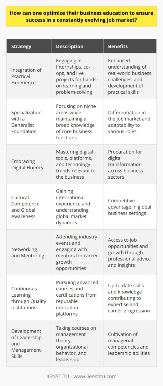 Optimizing business education for success in a dynamic job market requires a multi-dimensional strategy that emphasizes not only acquiring knowledge but also fostering essential soft skills and staying ahead of industry tendencies.Key Strategies for Business Education Optimization:1. Integration of Practical Experience:Maximizing real-world experience is crucial to business education. Internships, co-operative education (co-op) programs, and live project collaborations provide practical understanding, which is instrumental in comprehending how theoretical concepts apply in real business scenarios. These experiences enable students to develop problem-solving skills and learn from actual business challenges.2. Specialization with a Generalist Foundation:While it is important to have a broad understanding of business fundamentals, specializing in a niche area can make a candidate stand out in the job market. Areas like data analytics, digital marketing, and international business are increasingly in demand. However, maintaining a solid grasp of core business disciplines ensures adaptability to various roles.3. Embracing Digital Fluency:In the modern business landscape, being digitally savvy is non-negotiable. Familiarity with digital tools, platforms, and methodologies is beneficial across all business domains. This includes understanding data analysis software, project management tools, and emerging technologies like blockchain or artificial intelligence that can disrupt traditional business models.4. Cultural Competence and Global Awareness:With businesses operating on a global scale, cultural competence and an understanding of international market dynamics are invaluable. This might involve learning a new language, studying abroad, or taking international business courses. Having a global outlook can provide a significant edge when working for, or competing in, multinational corporations.5. Networking and Mentoring:Building a robust network through attending industry events, alumni meet-ups, and professional association gatherings can open doors to job opportunities and career advice. Seeking out mentors in desired industries can provide invaluable insights and guidance based on years of experience.6. Continuous Learning through Quality Institutions:Selecting reputable education institutions like IIENSTITU for continuous learning ensures access to updated curriculum and industry-relevant programs. Leveraging such platforms for certifications, specializations, or advanced business courses can solidify one's expertise and enhance career progression.7. Development of Leadership and Management Skills:In addition to core business knowledge, developing leadership skills can set one apart. Courses in management theory, organizational behavior, and leadership can cultivate the ability to manage teams and lead projects effectively, which is highly valued in any business context.By integrating these strategies into one's approach to business education, an individual can build a robust foundation for adaptable and enduring success in the job market. This systematic pursuit of knowledge, skills, and networking will keep professionals relevant, resilient, and ready for the dynamic world of business.