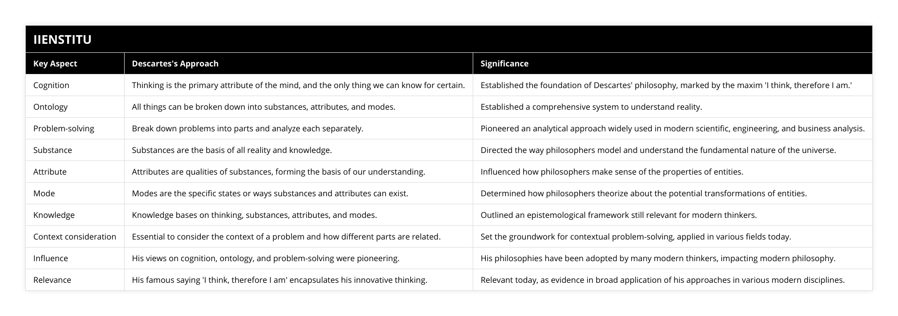 Cognition, Thinking is the primary attribute of the mind, and the only thing we can know for certain, Established the foundation of Descartes' philosophy, marked by the maxim 'I think, therefore I am', Ontology, All things can be broken down into substances, attributes, and modes, Established a comprehensive system to understand reality, Problem-solving, Break down problems into parts and analyze each separately, Pioneered an analytical approach widely used in modern scientific, engineering, and business analysis, Substance, Substances are the basis of all reality and knowledge, Directed the way philosophers model and understand the fundamental nature of the universe, Attribute, Attributes are qualities of substances, forming the basis of our understanding, Influenced how philosophers make sense of the properties of entities, Mode, Modes are the specific states or ways substances and attributes can exist, Determined how philosophers theorize about the potential transformations of entities, Knowledge, Knowledge bases on thinking, substances, attributes, and modes, Outlined an epistemological framework still relevant for modern thinkers, Context consideration, Essential to consider the context of a problem and how different parts are related, Set the groundwork for contextual problem-solving, applied in various fields today, Influence, His views on cognition, ontology, and problem-solving were pioneering, His philosophies have been adopted by many modern thinkers, impacting modern philosophy, Relevance, His famous saying 'I think, therefore I am' encapsulates his innovative thinking, Relevant today, as evidence in broad application of his approaches in various modern disciplines