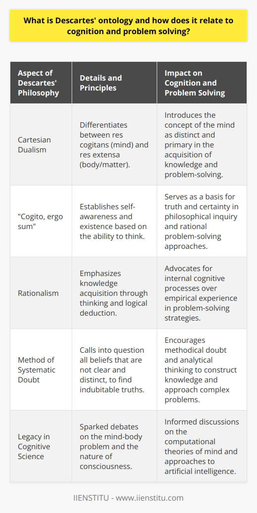 René Descartes' contributions to philosophy and the understanding of human cognition continue to resonate in contemporary discussions, especially when exploring the nature of existence and problem-solving. His ontology, which is concerned with the nature of being and reality, holds at its core the principle of dualism. This Cartesian dualism articulates a clear distinction between the res cogitans (thinking thing), which is the mind, and the res extensa (extended thing), which is the body or matter.Descartes' most famous statement, Cogito, ergo sum (I think, therefore I am), encapsulates his approach to ontology. This declaration serves as a fundamental starting point for his philosophical inquiry, as it establishes the certainty of the thinking self. By prioritizing the mind in this way, Descartes sets the stage for a form of rationalism wherein knowledge is derived primarily through the act of thinking and logical deduction.The relationship between Descartes' ontology and cognition is evident in how he examines the capability of the mind. He isolates the mind as the seat of knowledge, independent of the physical body. In his Meditations on First Philosophy, Descartes systematically doubts all things that can be called into question until he arrives at the indubitable principle that because he thinks, he must exist. From this point, he proceeds to construct knowledge, reasoning that because he has a clear and distinct perception of something, it must be true.This Cartesian approach to cognition has had broad implications for problem-solving strategies. By advocating for the supremacy of thought, Descartes implies that problem-solving is an internal, cognitive process that involves reasoning, intuition, and analysis. The idea is that the mind has an innate capacity to deal with complex ideas and through methodical doubt and systematic reasoning can solve problems and discern truth from falsehood.Descartes' influence extends well into cognitive science and philosophy of mind. His dualistic view, while facing criticism, laid a groundwork for understanding the so-called mind-body problem and has spurred ongoing debate related to the nature of consciousness and how it interacts with the physical world.Additionally, the emerging fields of artificial intelligence and cognitive computing have faced foundational questions that reflect Cartesian themes. The quest to replicate human cognition in machines or systems presents a modern parallel to his ontological and epistemological investigations. It raises questions about the nature of thought, consciousness, and whether these can exist or be replicated apart from the human mind.In the contemporary landscape, though the pure form of Cartesian dualism is less commonly held, Descartes' insistence on the certainty of self-awareness and the cogitative process retains influential power. It underlines the importance of internal reflection and logical reasoning as critical components of effective problem-solving.In essence, while Descartes' ontology may not be universally accepted in its original form, its legacy is apparent. It has provided a framework for discussions on the nature of existence, the essence of cognition, and it continues to inform approaches to problem-solving that emphasize the potency of reason and conscious thought.