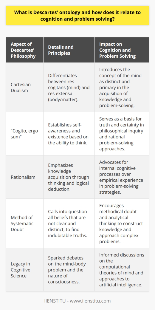 René Descartes' contributions to philosophy and the understanding of human cognition continue to resonate in contemporary discussions, especially when exploring the nature of existence and problem-solving. His ontology, which is concerned with the nature of being and reality, holds at its core the principle of dualism. This Cartesian dualism articulates a clear distinction between the res cogitans (thinking thing), which is the mind, and the res extensa (extended thing), which is the body or matter.Descartes' most famous statement, Cogito, ergo sum (I think, therefore I am), encapsulates his approach to ontology. This declaration serves as a fundamental starting point for his philosophical inquiry, as it establishes the certainty of the thinking self. By prioritizing the mind in this way, Descartes sets the stage for a form of rationalism wherein knowledge is derived primarily through the act of thinking and logical deduction.The relationship between Descartes' ontology and cognition is evident in how he examines the capability of the mind. He isolates the mind as the seat of knowledge, independent of the physical body. In his Meditations on First Philosophy, Descartes systematically doubts all things that can be called into question until he arrives at the indubitable principle that because he thinks, he must exist. From this point, he proceeds to construct knowledge, reasoning that because he has a clear and distinct perception of something, it must be true.This Cartesian approach to cognition has had broad implications for problem-solving strategies. By advocating for the supremacy of thought, Descartes implies that problem-solving is an internal, cognitive process that involves reasoning, intuition, and analysis. The idea is that the mind has an innate capacity to deal with complex ideas and through methodical doubt and systematic reasoning can solve problems and discern truth from falsehood.Descartes' influence extends well into cognitive science and philosophy of mind. His dualistic view, while facing criticism, laid a groundwork for understanding the so-called mind-body problem and has spurred ongoing debate related to the nature of consciousness and how it interacts with the physical world.Additionally, the emerging fields of artificial intelligence and cognitive computing have faced foundational questions that reflect Cartesian themes. The quest to replicate human cognition in machines or systems presents a modern parallel to his ontological and epistemological investigations. It raises questions about the nature of thought, consciousness, and whether these can exist or be replicated apart from the human mind.In the contemporary landscape, though the pure form of Cartesian dualism is less commonly held, Descartes' insistence on the certainty of self-awareness and the cogitative process retains influential power. It underlines the importance of internal reflection and logical reasoning as critical components of effective problem-solving.In essence, while Descartes' ontology may not be universally accepted in its original form, its legacy is apparent. It has provided a framework for discussions on the nature of existence, the essence of cognition, and it continues to inform approaches to problem-solving that emphasize the potency of reason and conscious thought.