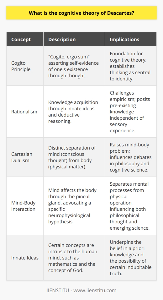 René Descartes, a pioneering philosopher and mathematician of the early modern period, is particularly famed for his contributions to the field of epistemology – the study of knowledge. His cognitive theory, largely unveiled through his meditations and philosophical inquiries, posits a distinct perspective on how humans grasp and ascertain truths about the world.Central to this theory is the principle of cogito, a Latin term meaning I think. Descartes' proposition Cogito, ergo sum (I think, therefore I am) underscores the fundamental certainty of one's own existence through the act of thought. This aphorism sets the stage for his cognitive theory, which advocates that thinking is the essence of human identity and existence.Rationalism is the crux of Descartes' methodological approach. Contrary to empiricism - which suggests knowledge stems from sensory experience - Descartes believed that through rational introspection and deductive reasoning, individuals could tap into innate ideas and truths. According to him, these ideas were not informed by the external world but were imbued within the human mind at birth. For Descartes, the act of thinking was not only proof of existence, but also the pathway to truly indubitable knowledge.The mind-body dualism presented by Descartes is radical in its separation of the mental from the physical. This Cartesian dualism identifies the mind with consciousness and self-awareness, separate from the mechanical operations of the physical body. He surmised that the mind interacts with the body through the pineal gland, a unique take on neurophysiology at the time.This standpoint fostered the idea that the body is an entity that operates in accordance to physical laws, while the mind is a non-material entity that is capable of thought and possesses free will. Despite scientific advancements and philosophical discourse that have challenged this notion, the mind-body problem remains a fundamental question within philosophy and cognitive science.Descartes' assertion of innate ideas also led him to conclude that certain knowledge is pre-programmed into the human mind. He believed that concepts such as mathematical principles and the idea of a perfect being (God) were intrinsic and could be accessed through rational reflection, not discovery.The Cartesian model, while revolutionary, attracted opposition for several reasons. One significant critique is its devaluation of empirical evidence and sensory data, which are pivotal in scientific investigation and learning. Additionally, the rigid segregation between mind and body has been contested by subsequent philosophical and scientific developments, which often depict a more interdependent relationship between mental states and physical brain functions.Despite these critiques, Descartes' cognitive theory undeniably influenced future philosophical thought and the nascent field of psychology. His emphasis on doubt and critical thinking inspired a systematic approach to inquiry that echoes through the scientific method. The Cartesian legacy survives in the ongoing exploration of consciousness, the nature of thought, and the enigma of human existence.