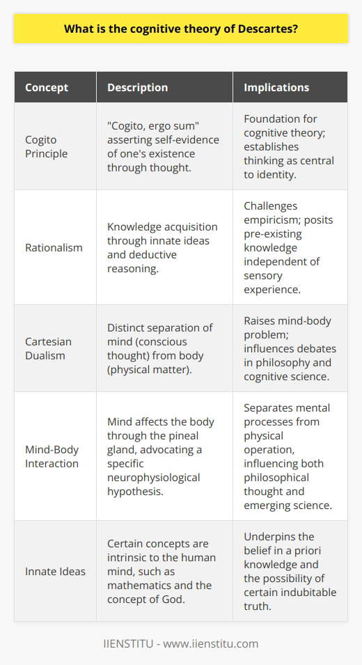 René Descartes, a pioneering philosopher and mathematician of the early modern period, is particularly famed for his contributions to the field of epistemology – the study of knowledge. His cognitive theory, largely unveiled through his meditations and philosophical inquiries, posits a distinct perspective on how humans grasp and ascertain truths about the world.Central to this theory is the principle of cogito, a Latin term meaning I think. Descartes' proposition Cogito, ergo sum (I think, therefore I am) underscores the fundamental certainty of one's own existence through the act of thought. This aphorism sets the stage for his cognitive theory, which advocates that thinking is the essence of human identity and existence.Rationalism is the crux of Descartes' methodological approach. Contrary to empiricism - which suggests knowledge stems from sensory experience - Descartes believed that through rational introspection and deductive reasoning, individuals could tap into innate ideas and truths. According to him, these ideas were not informed by the external world but were imbued within the human mind at birth. For Descartes, the act of thinking was not only proof of existence, but also the pathway to truly indubitable knowledge.The mind-body dualism presented by Descartes is radical in its separation of the mental from the physical. This Cartesian dualism identifies the mind with consciousness and self-awareness, separate from the mechanical operations of the physical body. He surmised that the mind interacts with the body through the pineal gland, a unique take on neurophysiology at the time.This standpoint fostered the idea that the body is an entity that operates in accordance to physical laws, while the mind is a non-material entity that is capable of thought and possesses free will. Despite scientific advancements and philosophical discourse that have challenged this notion, the mind-body problem remains a fundamental question within philosophy and cognitive science.Descartes' assertion of innate ideas also led him to conclude that certain knowledge is pre-programmed into the human mind. He believed that concepts such as mathematical principles and the idea of a perfect being (God) were intrinsic and could be accessed through rational reflection, not discovery.The Cartesian model, while revolutionary, attracted opposition for several reasons. One significant critique is its devaluation of empirical evidence and sensory data, which are pivotal in scientific investigation and learning. Additionally, the rigid segregation between mind and body has been contested by subsequent philosophical and scientific developments, which often depict a more interdependent relationship between mental states and physical brain functions.Despite these critiques, Descartes' cognitive theory undeniably influenced future philosophical thought and the nascent field of psychology. His emphasis on doubt and critical thinking inspired a systematic approach to inquiry that echoes through the scientific method. The Cartesian legacy survives in the ongoing exploration of consciousness, the nature of thought, and the enigma of human existence.