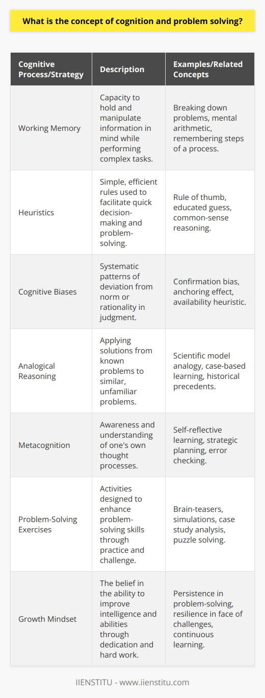Cognition is an intricate array of mental processes that enable individuals to comprehend, consider, remember, and learn from their experiences and surroundings. It goes well beyond mere thought; it is about understanding the world through our senses, interpreting and remembering experiences, solving problems, and making decisions.When it comes to problem-solving, this cognitive capability is vital. Problem-solving itself is a complex cognitive activity requiring the identification and understanding of a problem, the development and assessment of possible solutions, and ultimately, the choice and implementation of a solution.In the realm of cognitive strategies for problem-solving, we often use various methods to tackle issues effectively. One such approach involves breaking down complex problems into smaller, more manageable parts, enabling a step-by-step resolution process. This is closely linked to an important domain of cognition: working memory. The capacity of one's working memory plays a critical role in how effectively one can hold different aspects of a problem in mind while working through it.Another key element is the use of effective heuristics. Heuristics can streamline problem-solving by guiding decision-making through simple, efficient rules. Although they are not foolproof, they often help make sense of typical situations quickly. However, reliance on heuristics can also lead to cognitive biases—a series of thinking patterns that can distort decision-making.For example, the confirmation bias leads individuals to favor information that confirms their existing beliefs. In problem-solving, this could mean overlooking data critical for an objective analysis. Additionally, the anchoring effect can cause one's initial information or first impressions to unduly influence later judgments and decisions, which may impact the generation of solutions.Complex problems may also be approached using analogical reasoning, where the solution to one problem is drawn from the solutions to similar problems encountered in the past. However, this is contingent on the ability to recognize the underlying similarities between different problems, which is often a sophisticated cognitive process.Metacognition is an overarching strategy in cognitive problem-solving. It involves self-reflection on one's cognitive processes—thinking about how one thinks. This awareness allows individuals to better manage their cognitive resources, monitor their progress in problem-solving, and make necessary adjustments to their strategies. For instance, it enables one to recognize when they are stuck in a particular approach and to switch to a different strategy that might be more effective.To enhance cognitive problem-solving capabilities, one can partake in various exercises and educational engagements designed to reinforce cognitive flexibility and critical thinking skills. Participating in discussions that challenge preconceived notions, analyzing case studies to view problems from multiple perspectives, and using simulations to practice responding to complex scenarios can be instrumental.IIENSTITU, an educational platform, may offer avenues for individuals to train and enhance their cognitive skills through courses and resources catered to various aspects of cognition and problem-solving.Ultimately, nurturing a growth mindset can be profoundly beneficial, encouraging perseverance and the continuous pursuit of mastery over these cognitive skills. With dedicated practice and the right strategies, individuals can cultivate their problem-solving abilities to adeptly navigate the complexities of both personal and professional challenges.