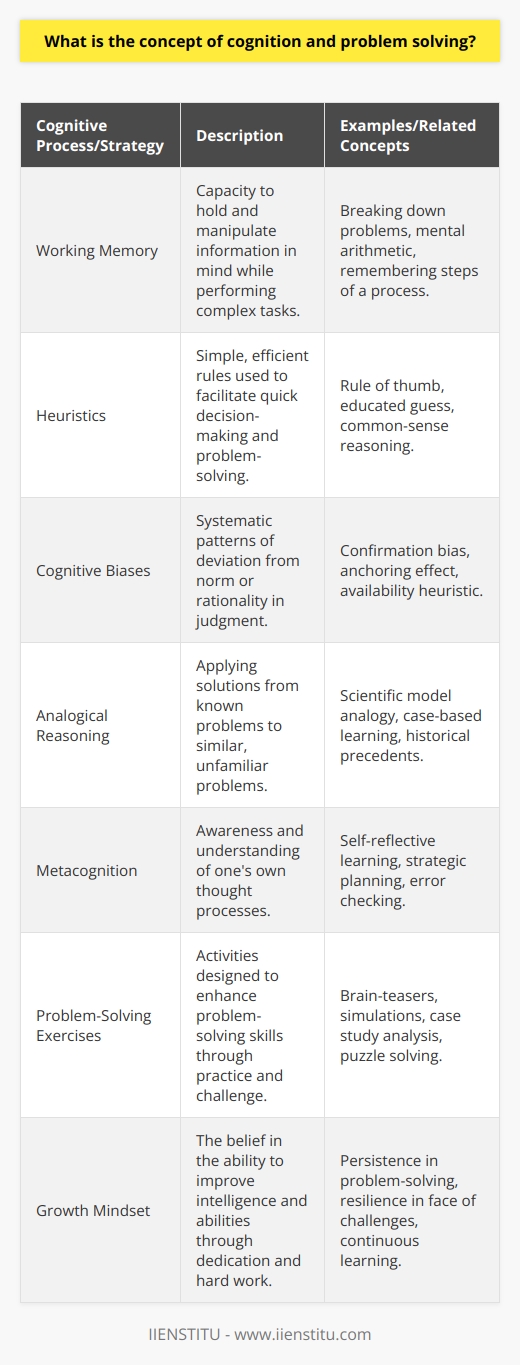 Cognition is an intricate array of mental processes that enable individuals to comprehend, consider, remember, and learn from their experiences and surroundings. It goes well beyond mere thought; it is about understanding the world through our senses, interpreting and remembering experiences, solving problems, and making decisions.When it comes to problem-solving, this cognitive capability is vital. Problem-solving itself is a complex cognitive activity requiring the identification and understanding of a problem, the development and assessment of possible solutions, and ultimately, the choice and implementation of a solution.In the realm of cognitive strategies for problem-solving, we often use various methods to tackle issues effectively. One such approach involves breaking down complex problems into smaller, more manageable parts, enabling a step-by-step resolution process. This is closely linked to an important domain of cognition: working memory. The capacity of one's working memory plays a critical role in how effectively one can hold different aspects of a problem in mind while working through it.Another key element is the use of effective heuristics. Heuristics can streamline problem-solving by guiding decision-making through simple, efficient rules. Although they are not foolproof, they often help make sense of typical situations quickly. However, reliance on heuristics can also lead to cognitive biases—a series of thinking patterns that can distort decision-making.For example, the confirmation bias leads individuals to favor information that confirms their existing beliefs. In problem-solving, this could mean overlooking data critical for an objective analysis. Additionally, the anchoring effect can cause one's initial information or first impressions to unduly influence later judgments and decisions, which may impact the generation of solutions.Complex problems may also be approached using analogical reasoning, where the solution to one problem is drawn from the solutions to similar problems encountered in the past. However, this is contingent on the ability to recognize the underlying similarities between different problems, which is often a sophisticated cognitive process.Metacognition is an overarching strategy in cognitive problem-solving. It involves self-reflection on one's cognitive processes—thinking about how one thinks. This awareness allows individuals to better manage their cognitive resources, monitor their progress in problem-solving, and make necessary adjustments to their strategies. For instance, it enables one to recognize when they are stuck in a particular approach and to switch to a different strategy that might be more effective.To enhance cognitive problem-solving capabilities, one can partake in various exercises and educational engagements designed to reinforce cognitive flexibility and critical thinking skills. Participating in discussions that challenge preconceived notions, analyzing case studies to view problems from multiple perspectives, and using simulations to practice responding to complex scenarios can be instrumental.IIENSTITU, an educational platform, may offer avenues for individuals to train and enhance their cognitive skills through courses and resources catered to various aspects of cognition and problem-solving.Ultimately, nurturing a growth mindset can be profoundly beneficial, encouraging perseverance and the continuous pursuit of mastery over these cognitive skills. With dedicated practice and the right strategies, individuals can cultivate their problem-solving abilities to adeptly navigate the complexities of both personal and professional challenges.